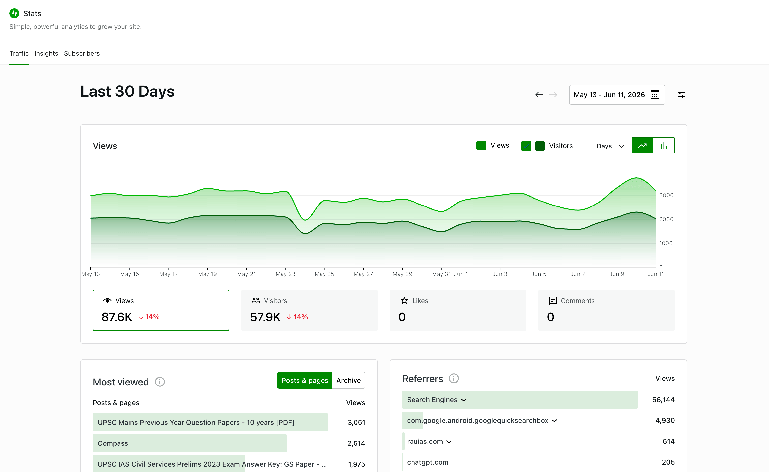Website traffic analytics for last month