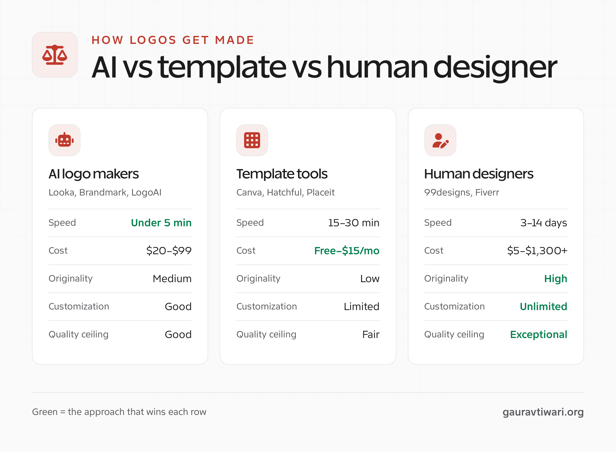 AI logo makers vs template tools vs human designers compared on speed, cost and quality