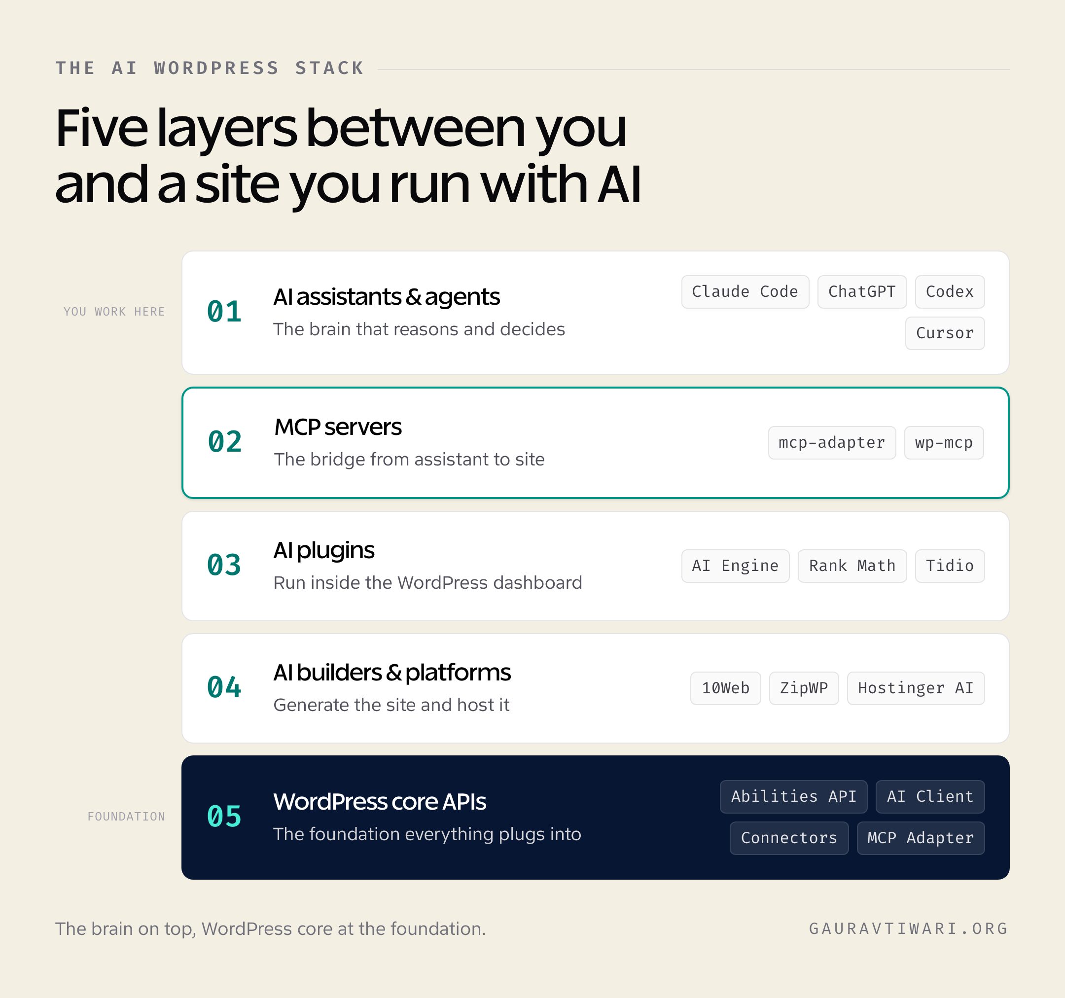 The five-layer AI WordPress stack: AI assistants, MCP servers, plugins, builders, and WordPress core APIs