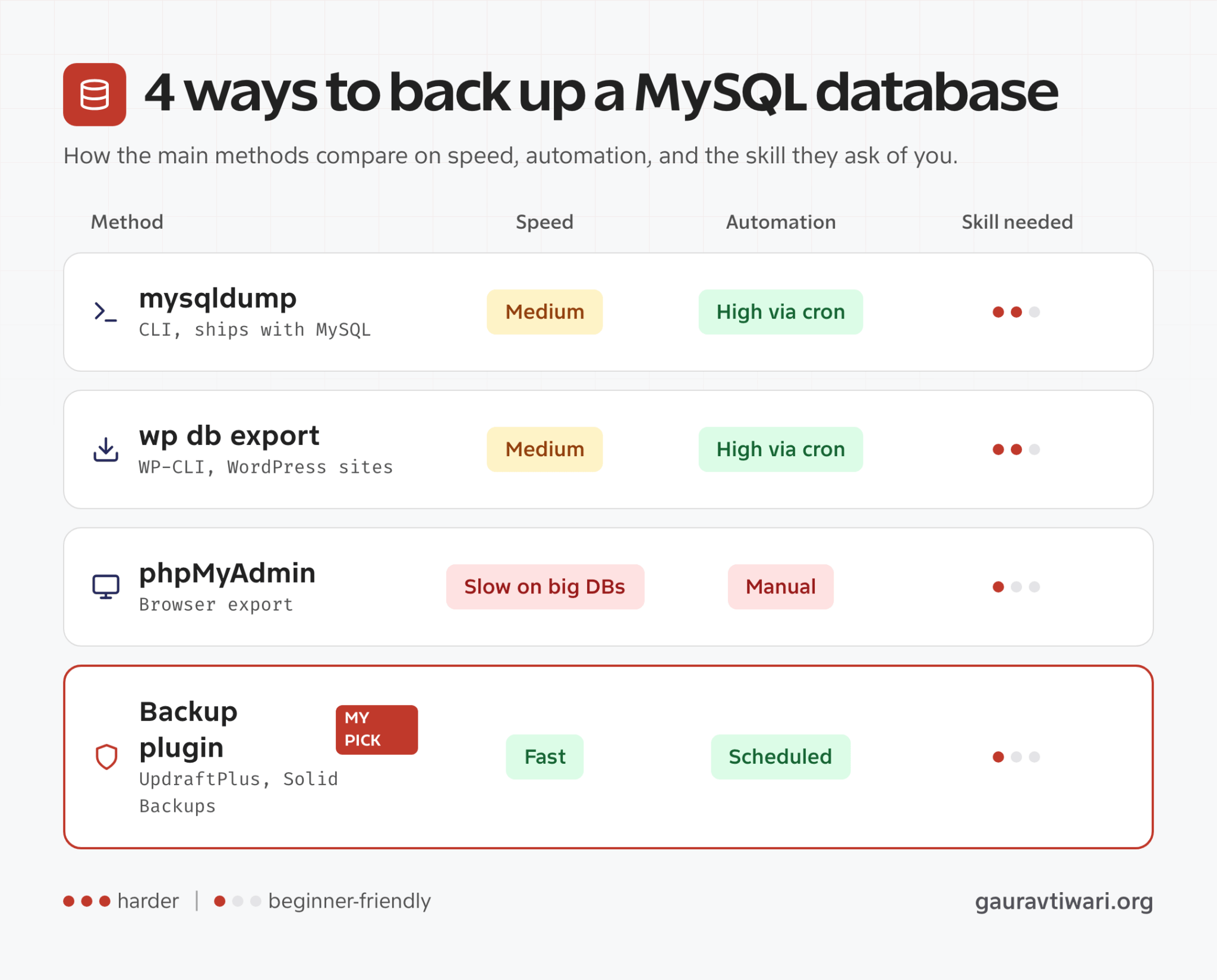 8 ways to backup MySQL databases with commands & tools in 2026