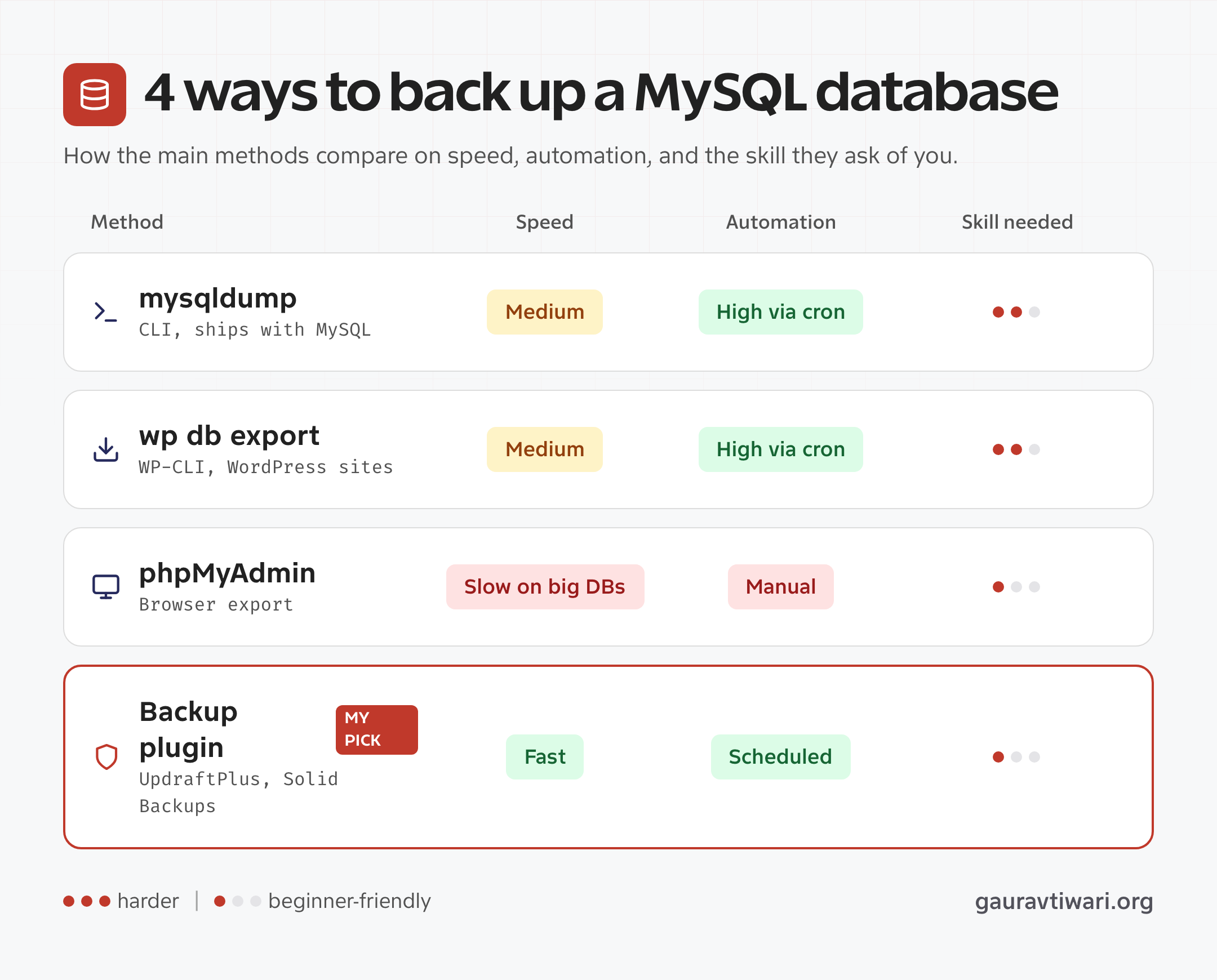 Backup MySQL database methods compared: mysqldump, wp db export, phpMyAdmin, and backup plugins by speed, automation, and skill