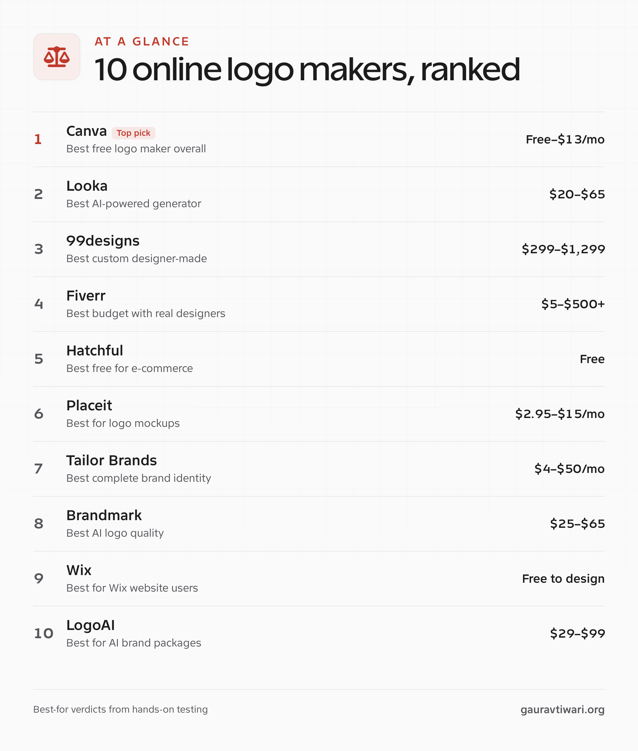 Comparison of 10 online logo makers ranked by price and best use case