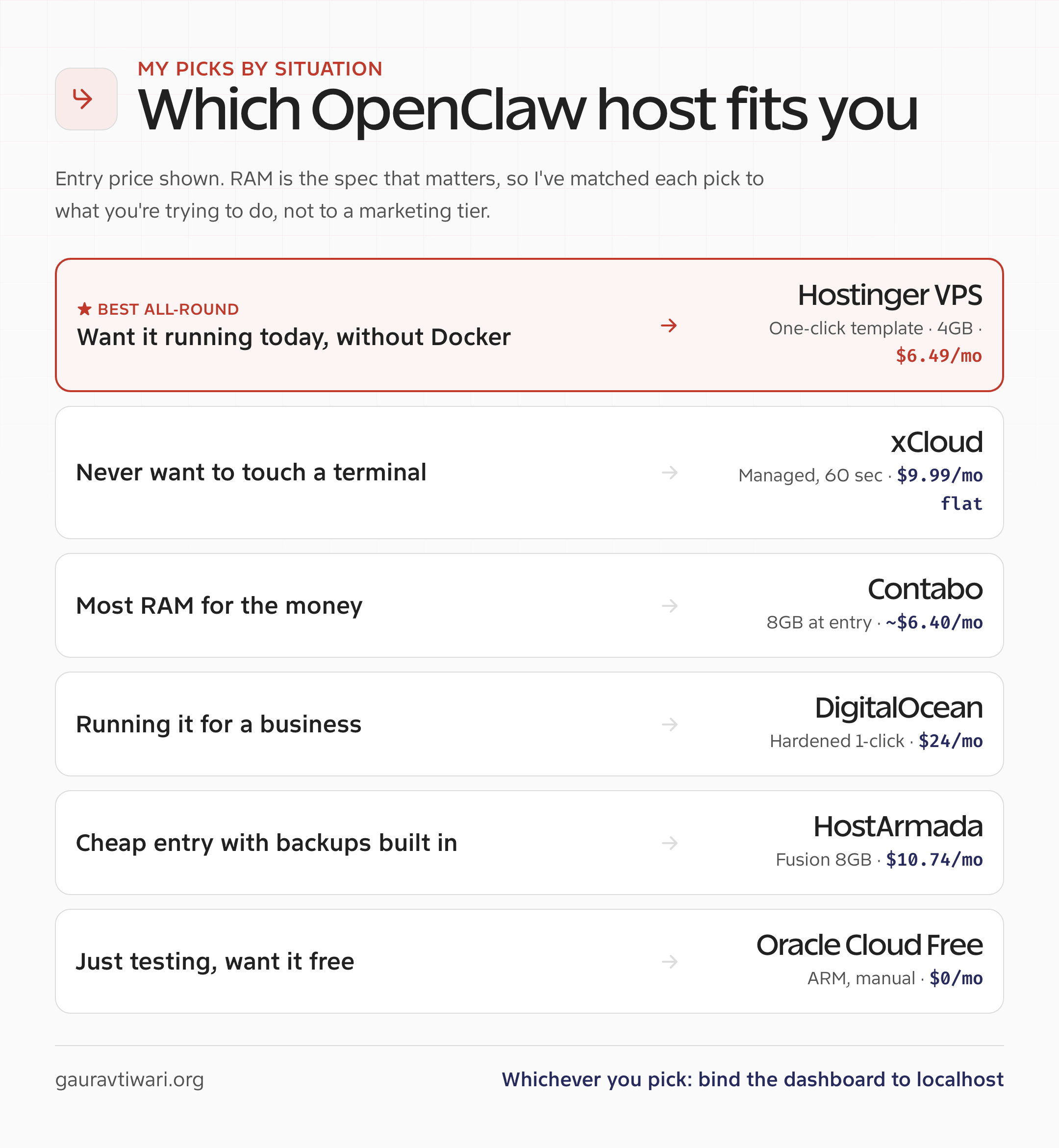 Decision chart matching each reader situation to a recommended OpenClaw host with entry price