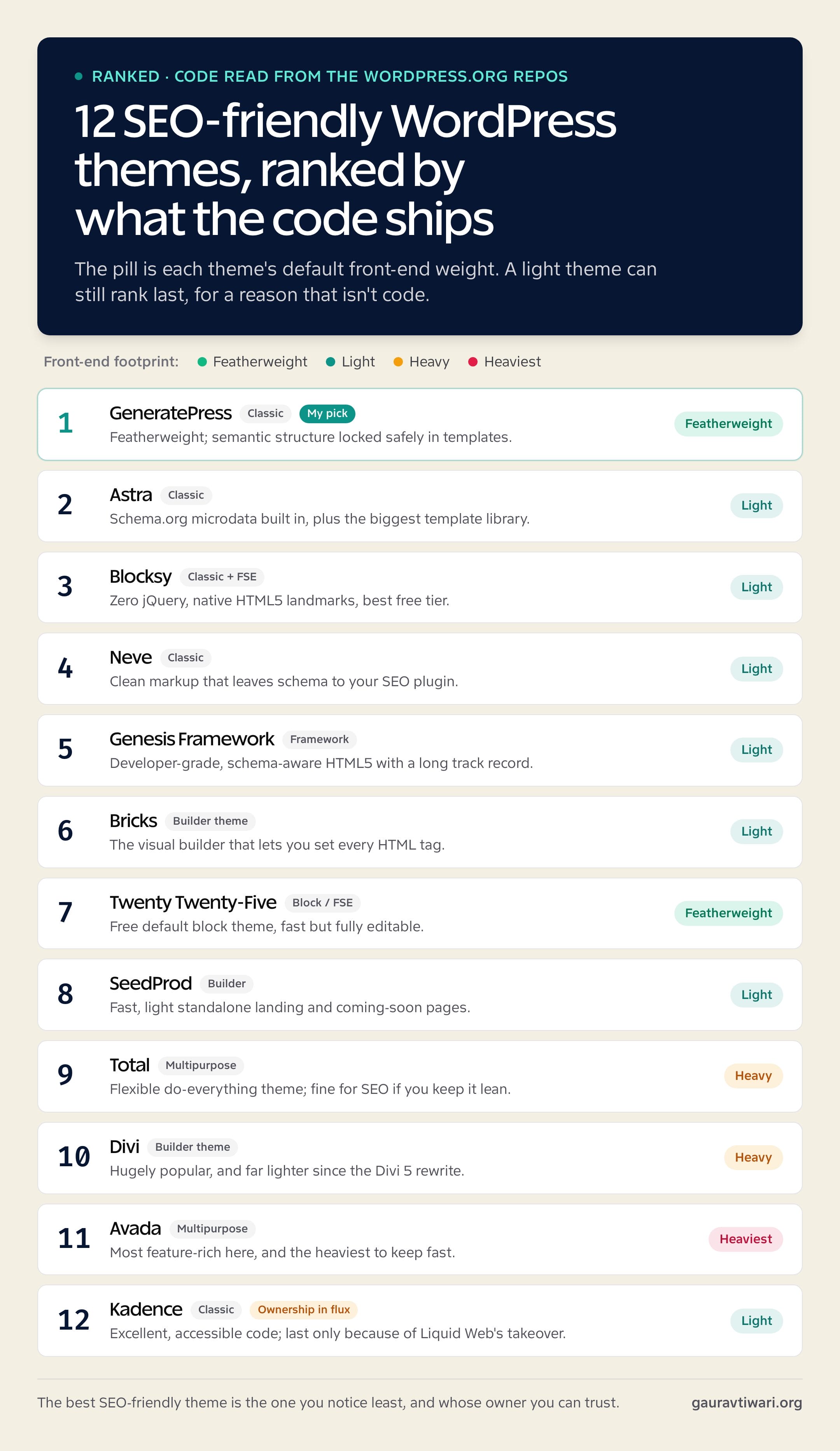 Scorecard of 12 SEO-friendly WordPress themes ranked by front-end footprint