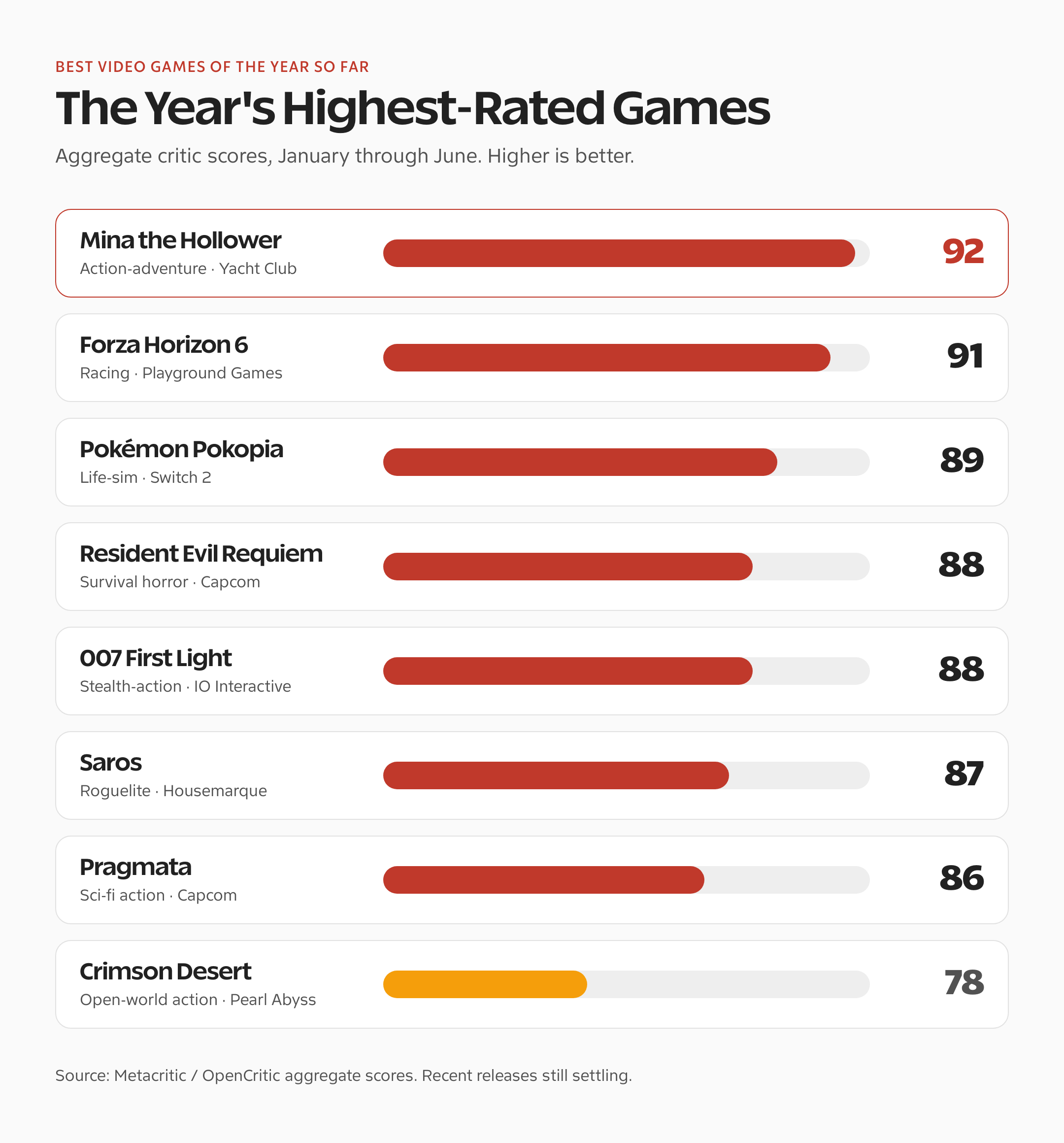 Leaderboard of the best video games of 2026 ranked by Metacritic score, Mina the Hollower on top