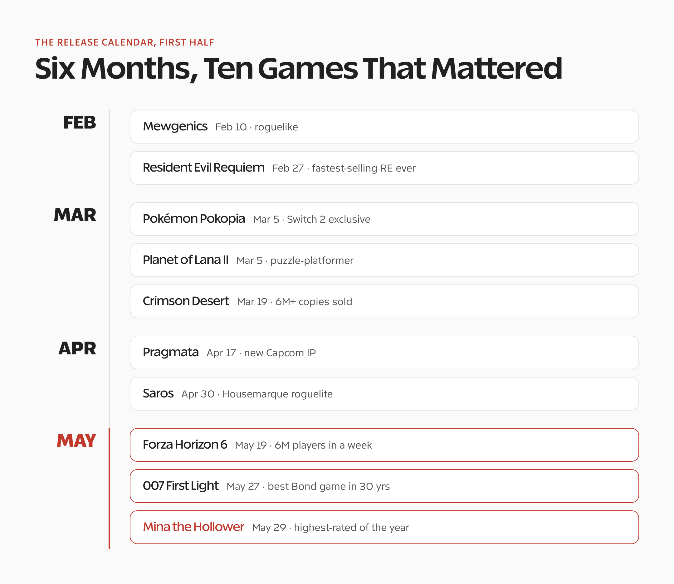 Timeline of the biggest 2026 video game releases from February to May