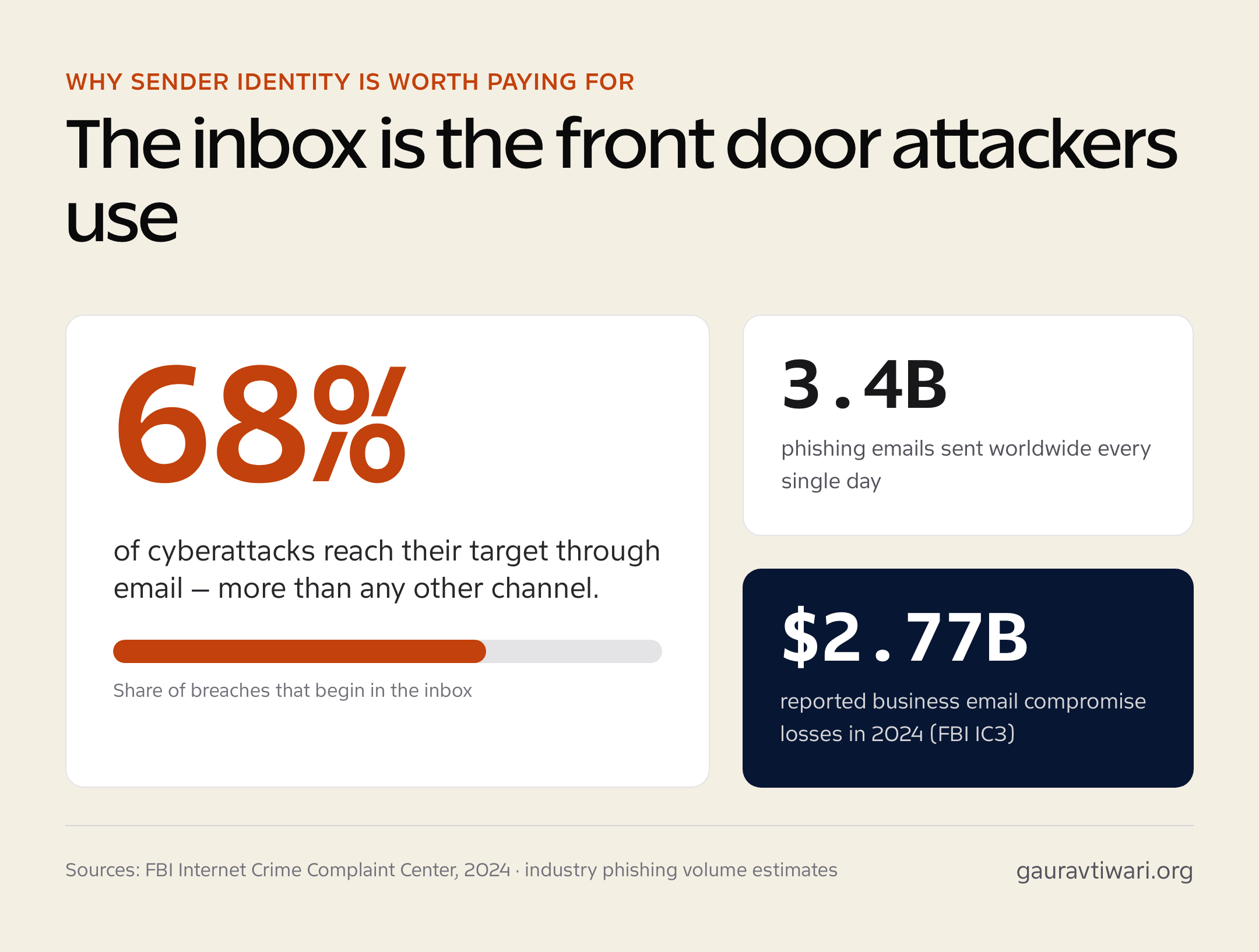 Email security statistics showing most cyberattacks reach victims by email