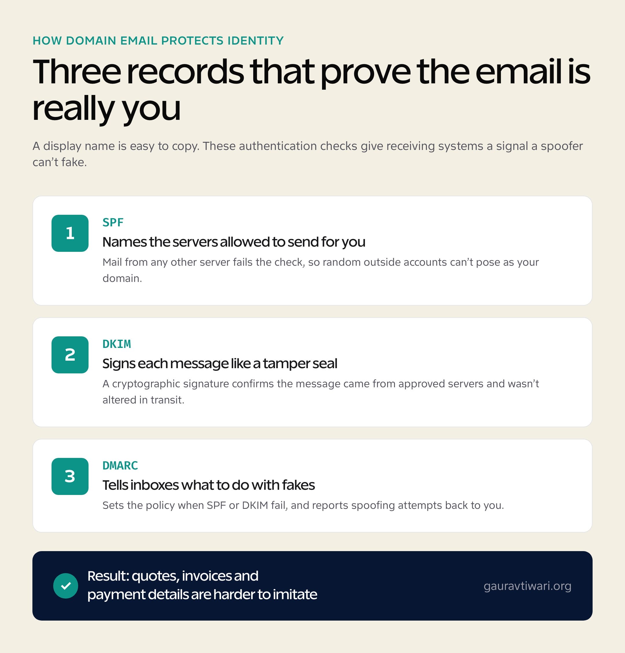 How SPF, DKIM and DMARC authenticate a business email domain