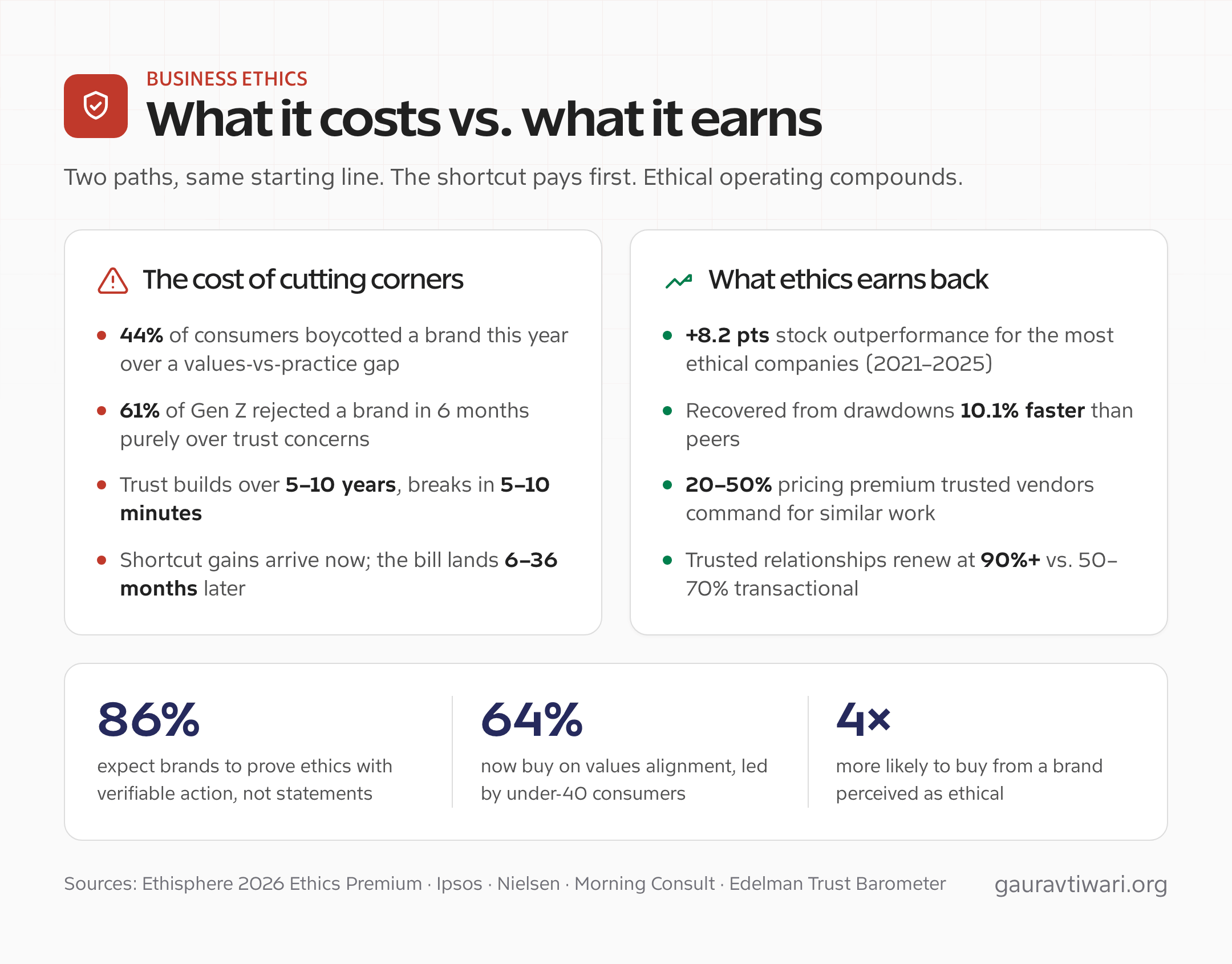 Business ethics: what cutting corners costs versus what ethical business practices earn back, with 2026 trust and ROI data