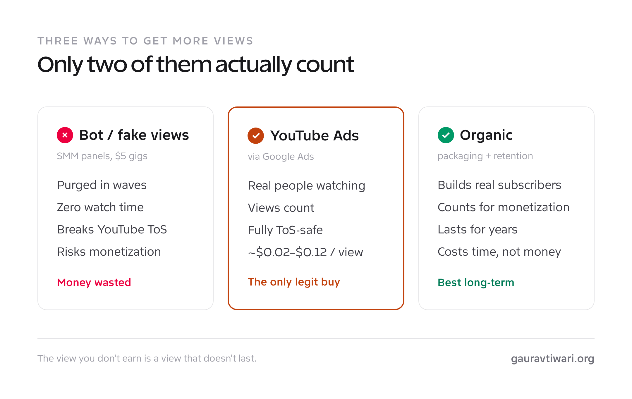 Buy YouTube views compared: bot views vs YouTube Ads vs organic growth, and which actually count