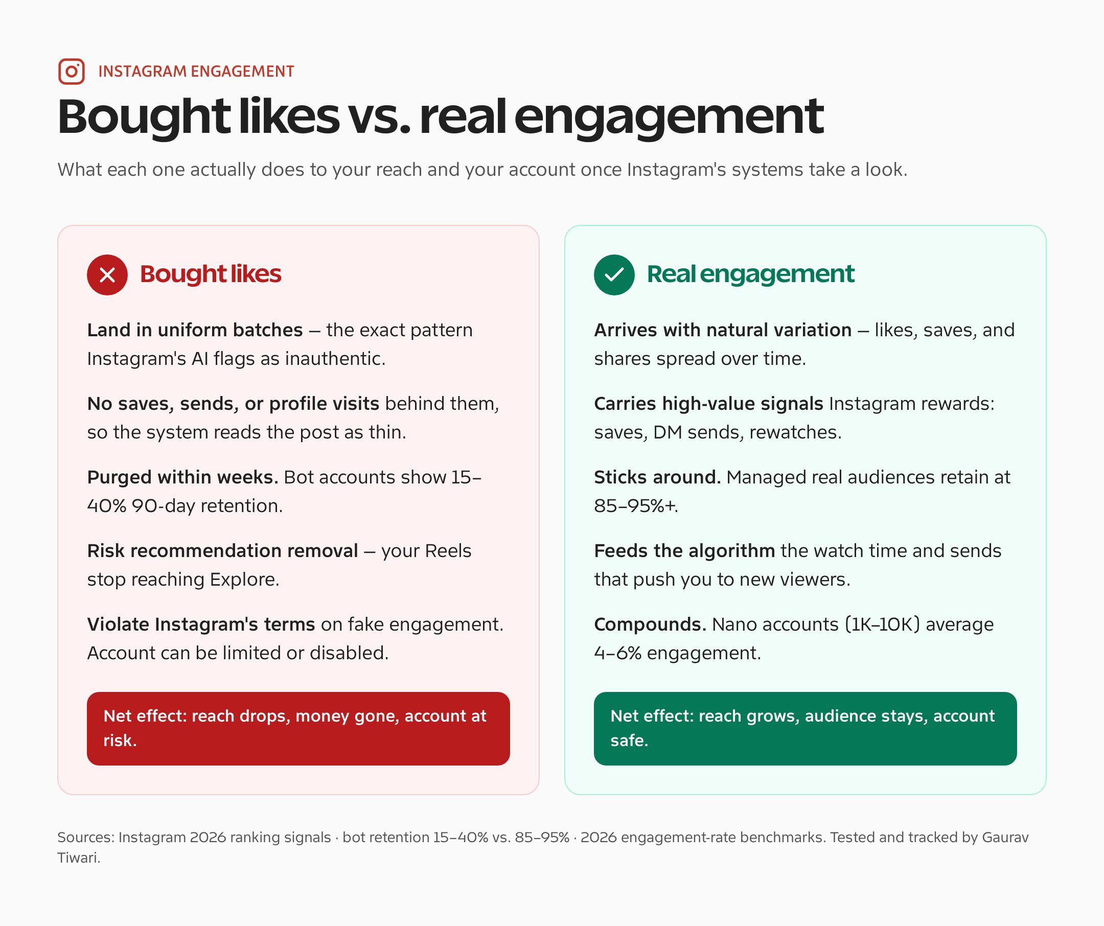 Buying Instagram likes versus real engagement comparison showing reach and account impact