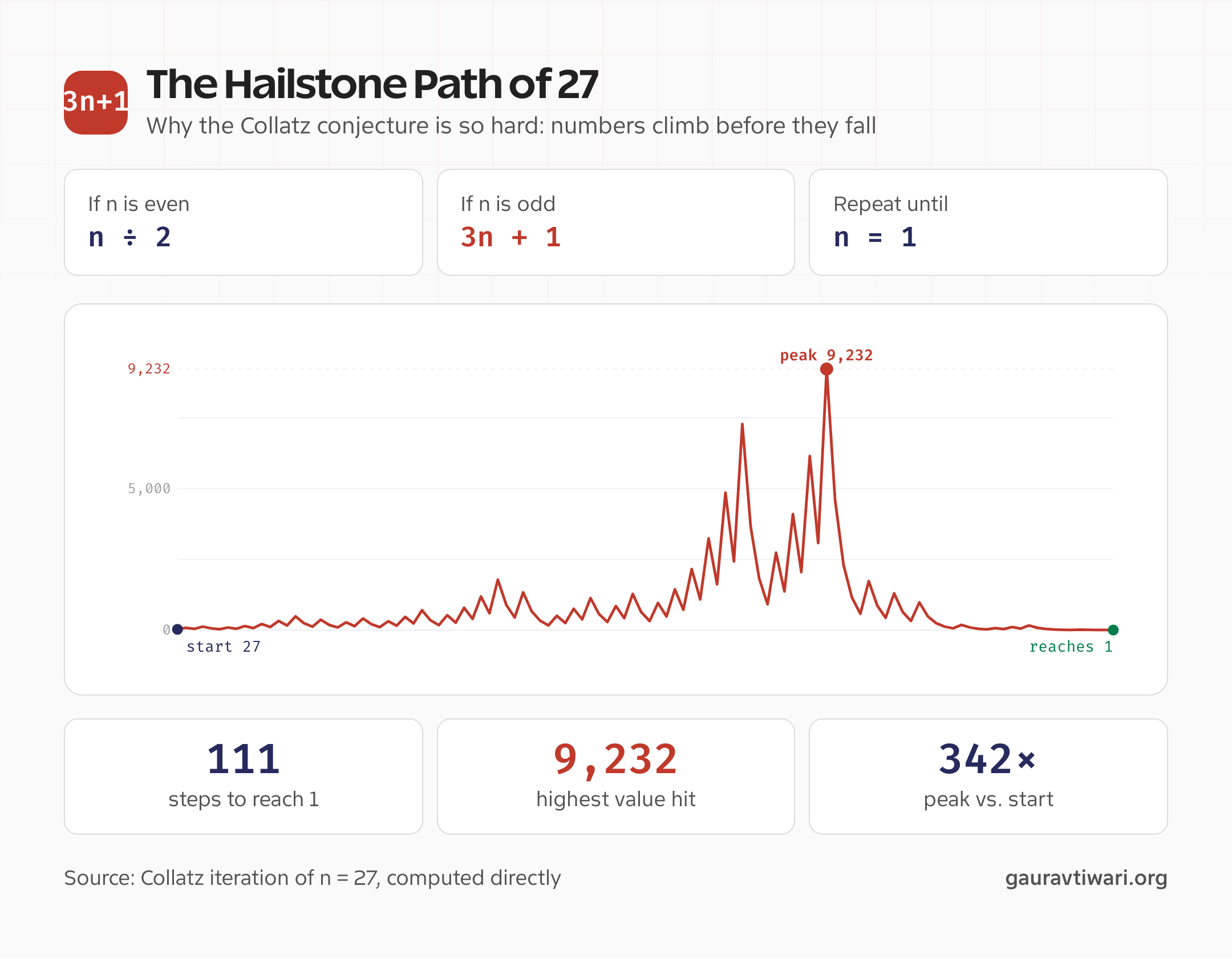 Collatz conjecture hailstone sequence for the number 27, climbing to a peak of 9,232 before falling to 1