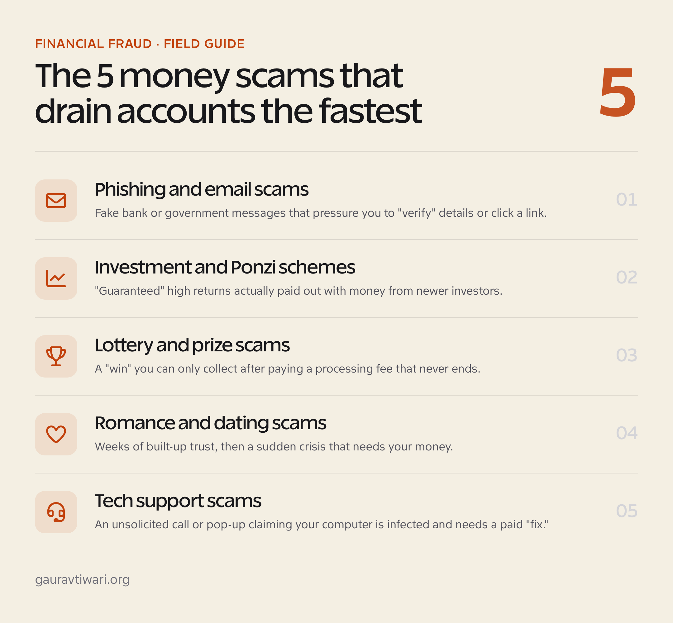 Cheat sheet of the 5 most common money scams: phishing, investment and Ponzi schemes, lottery, romance, and tech support scams