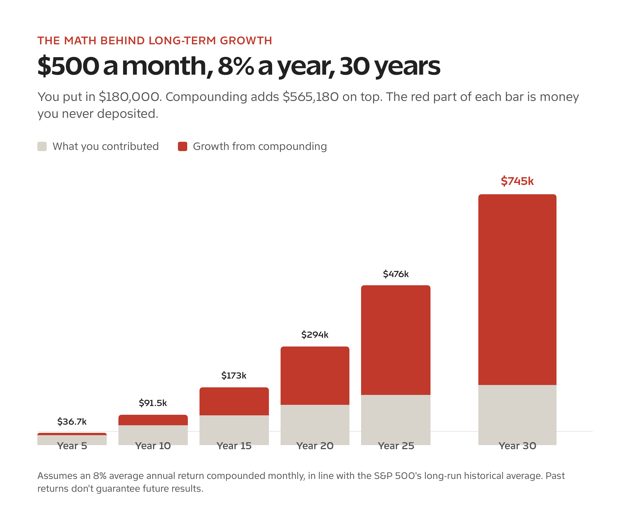 Compound interest growth chart: 500 dollars a month at 8 percent over 30 years, contributions versus total value