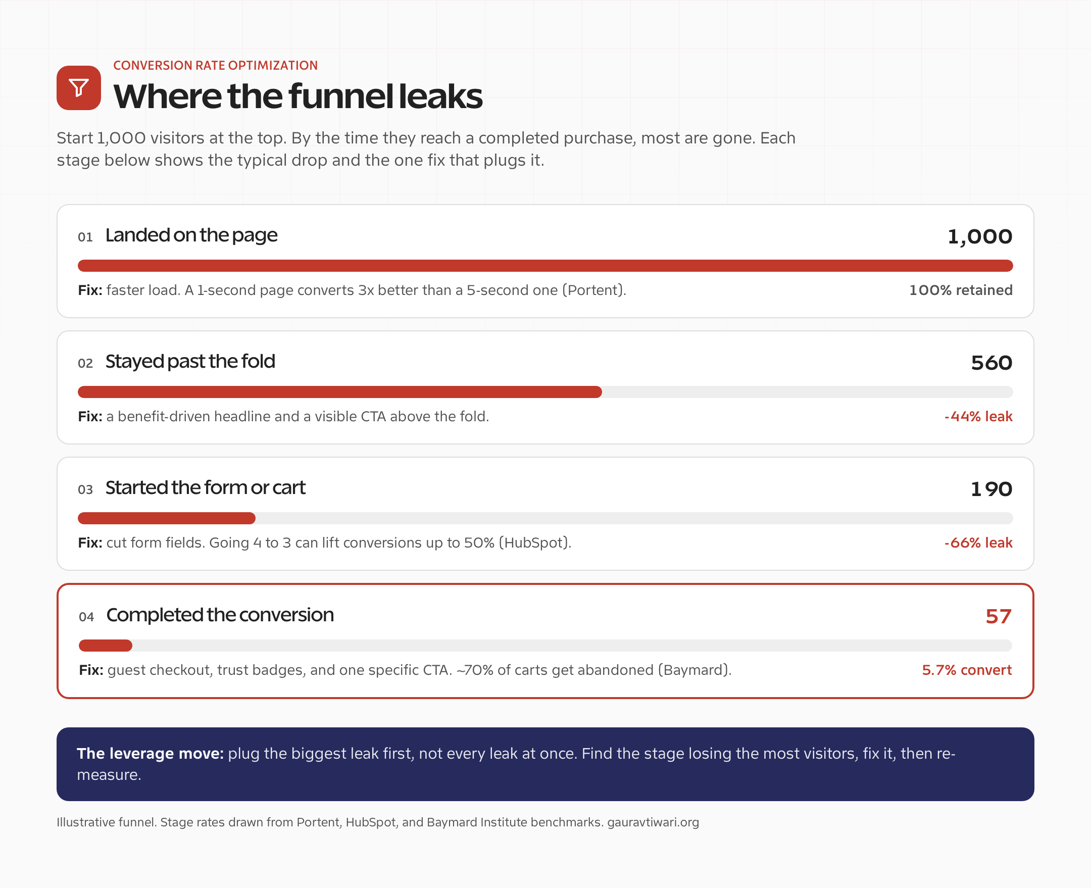 Conversion rate optimization funnel showing where visitors leak from 1,000 down to 57 conversions