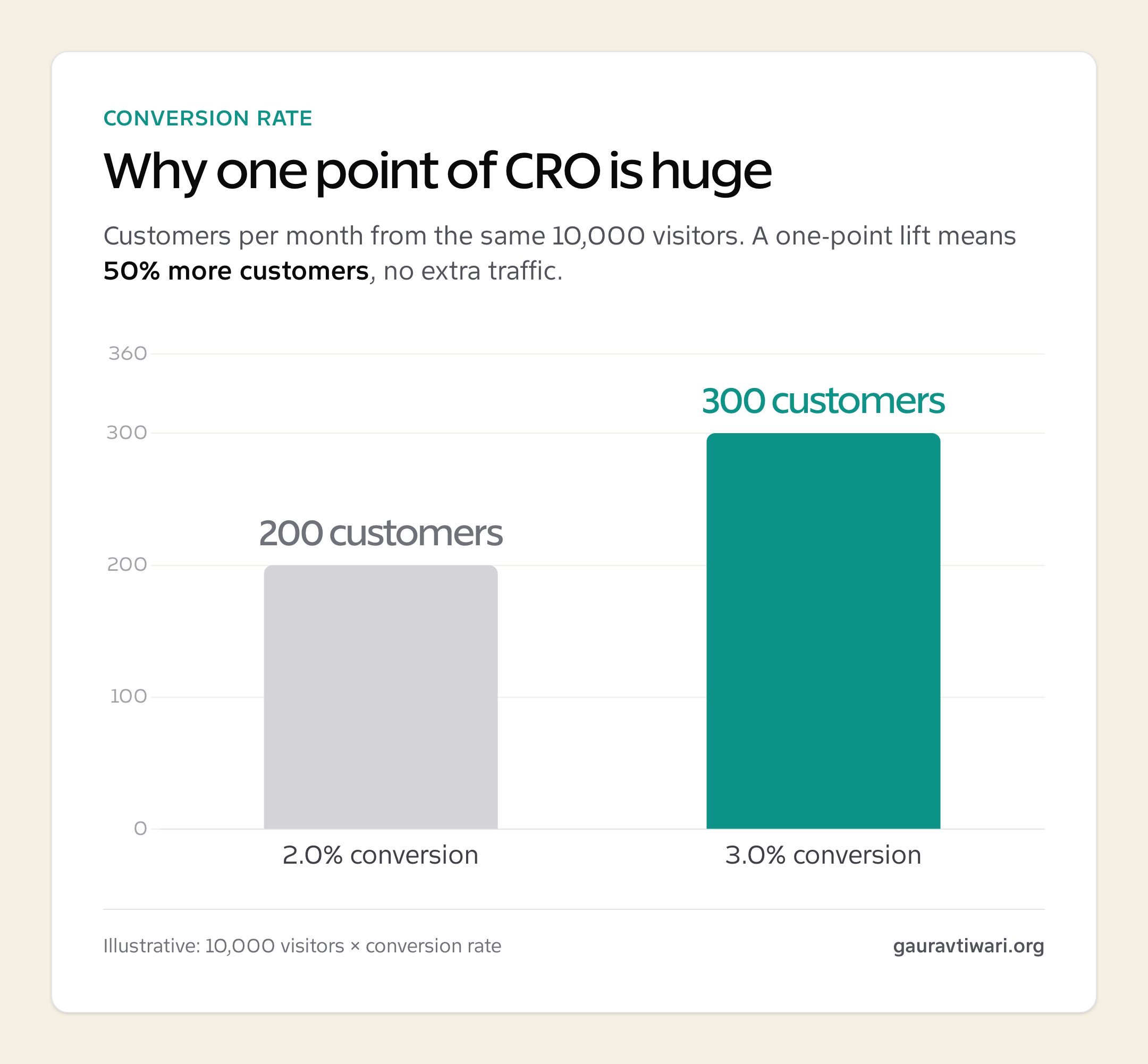 Bar chart showing a 2 to 3 percent conversion lift yields 50 percent more customers