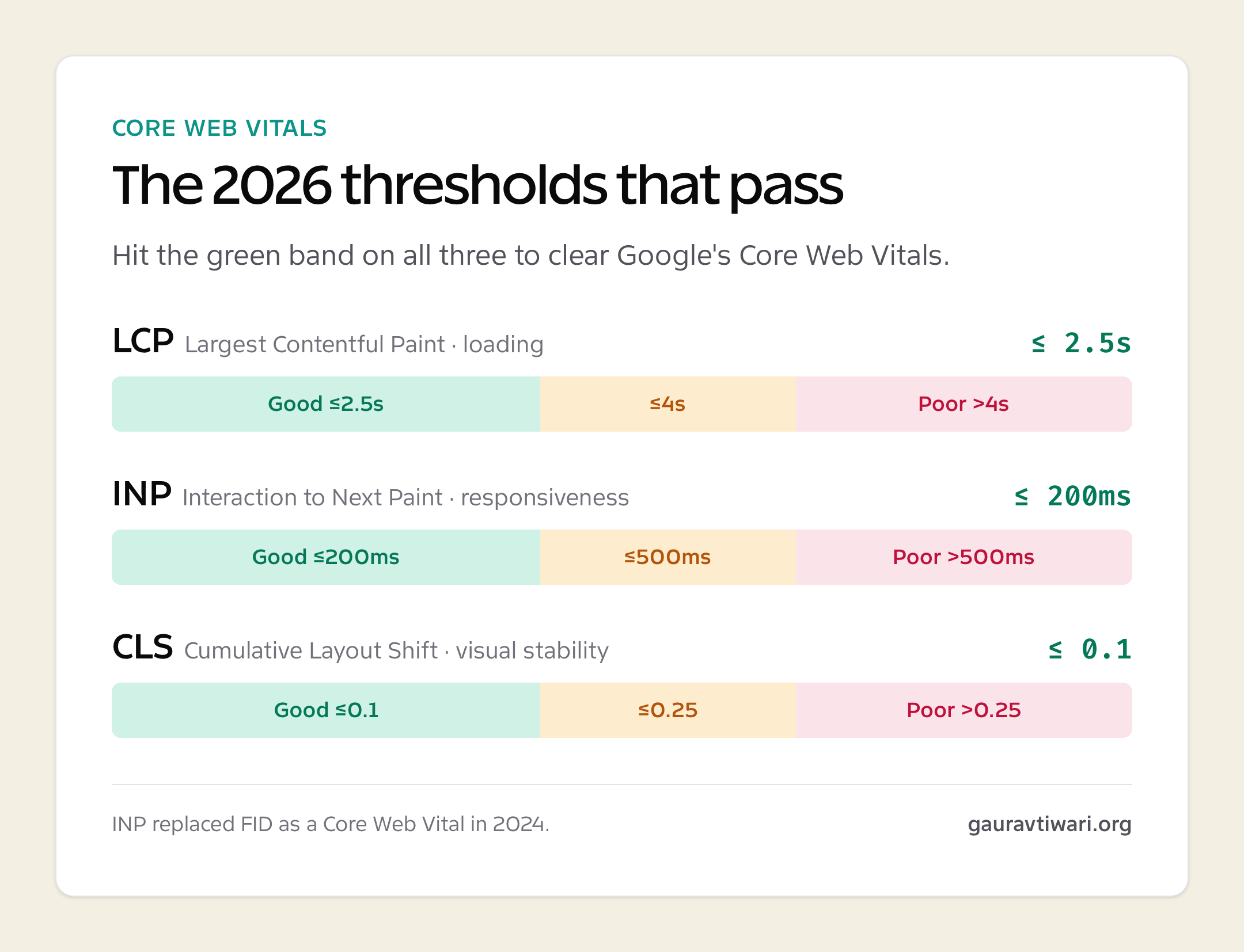 Core Web Vitals 2026 good thresholds for LCP, INP and CLS