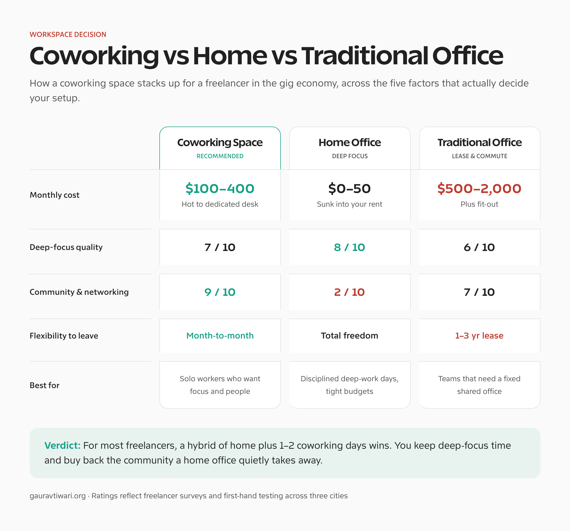 Coworking space vs home office vs traditional office comparison for gig economy freelancers