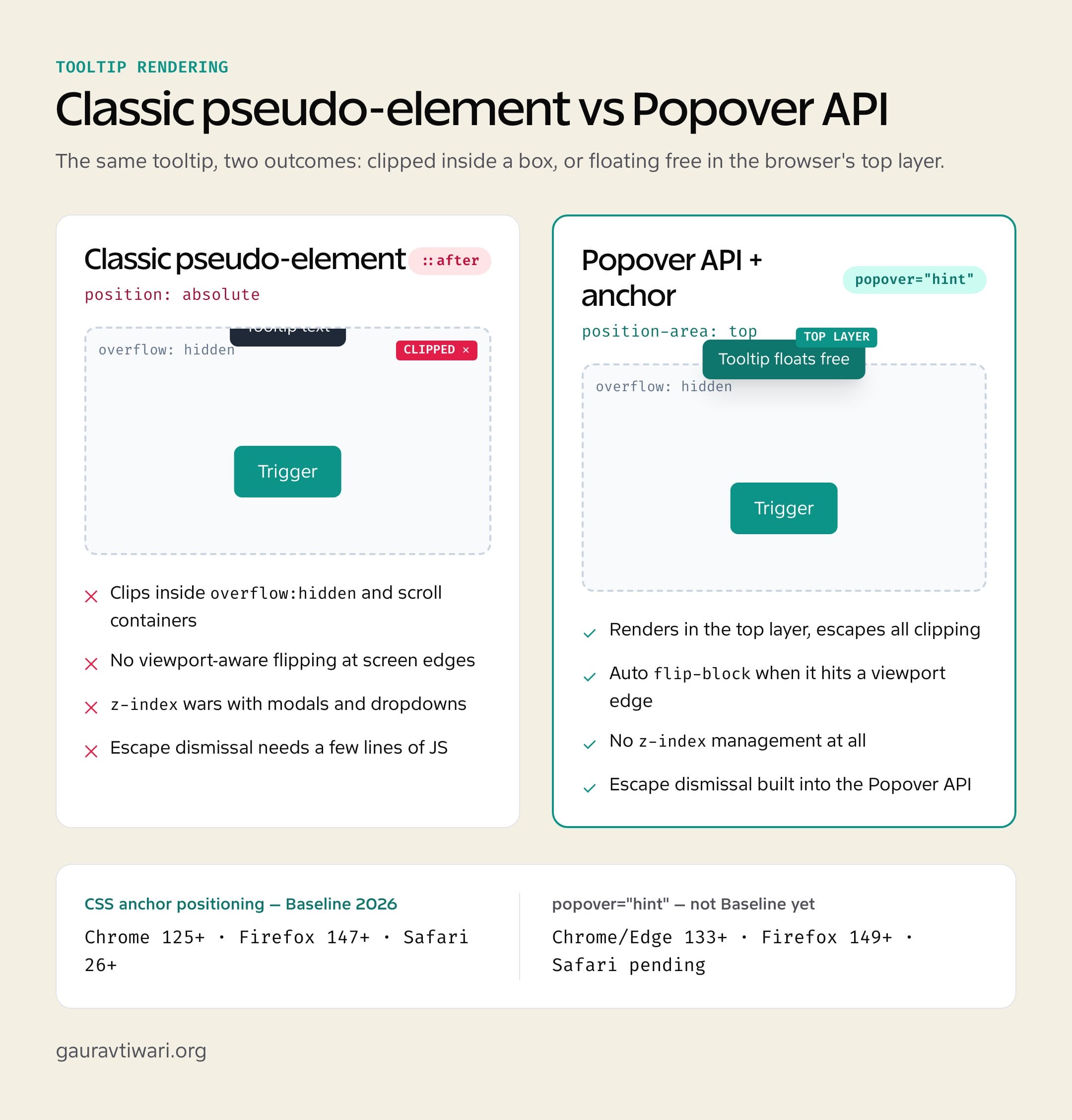 Classic CSS tooltip clipped by overflow hidden versus Popover API tooltip floating free in the top layer