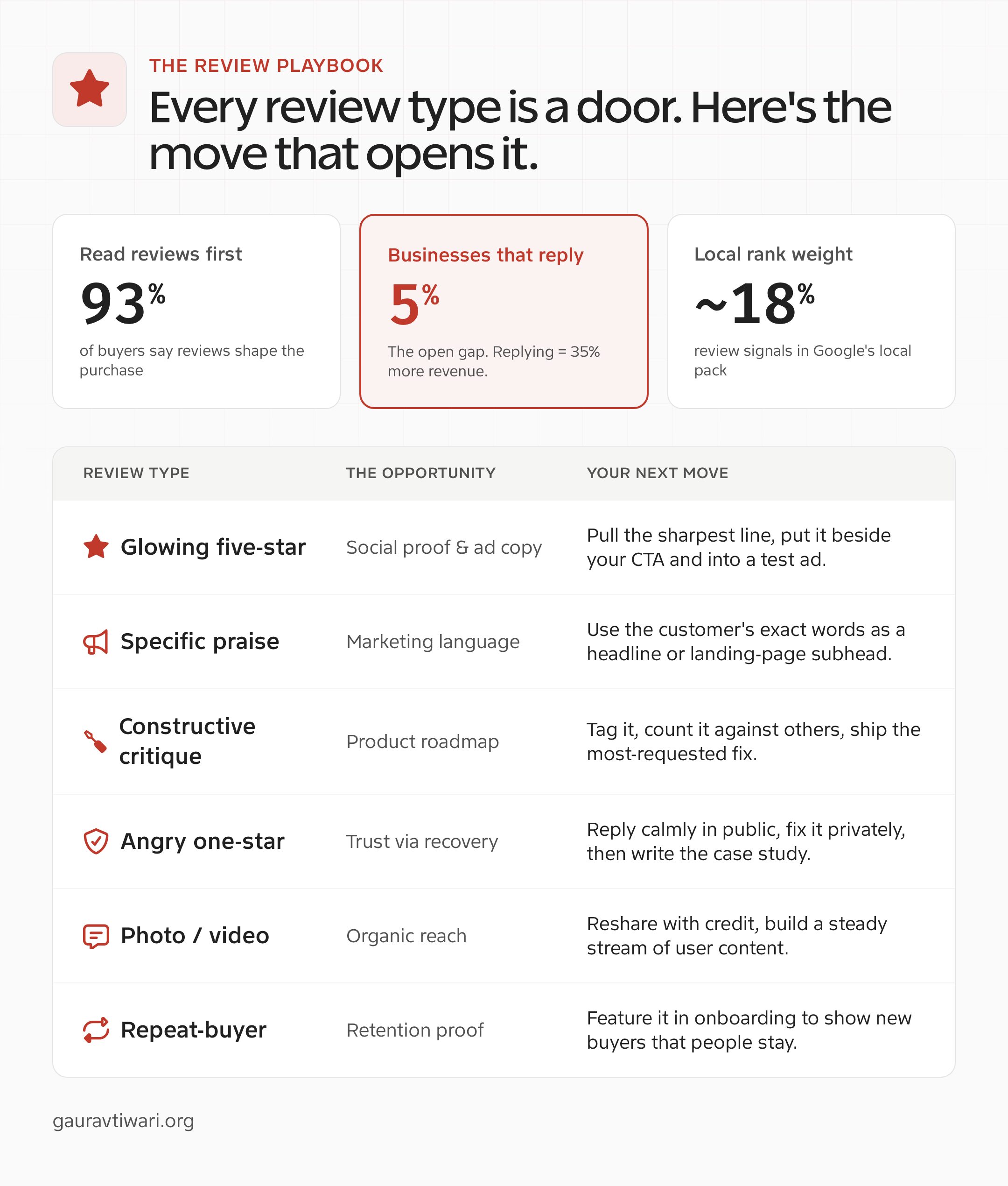 How to turn customer reviews into business opportunities: a map of each review type to its opportunity and next move