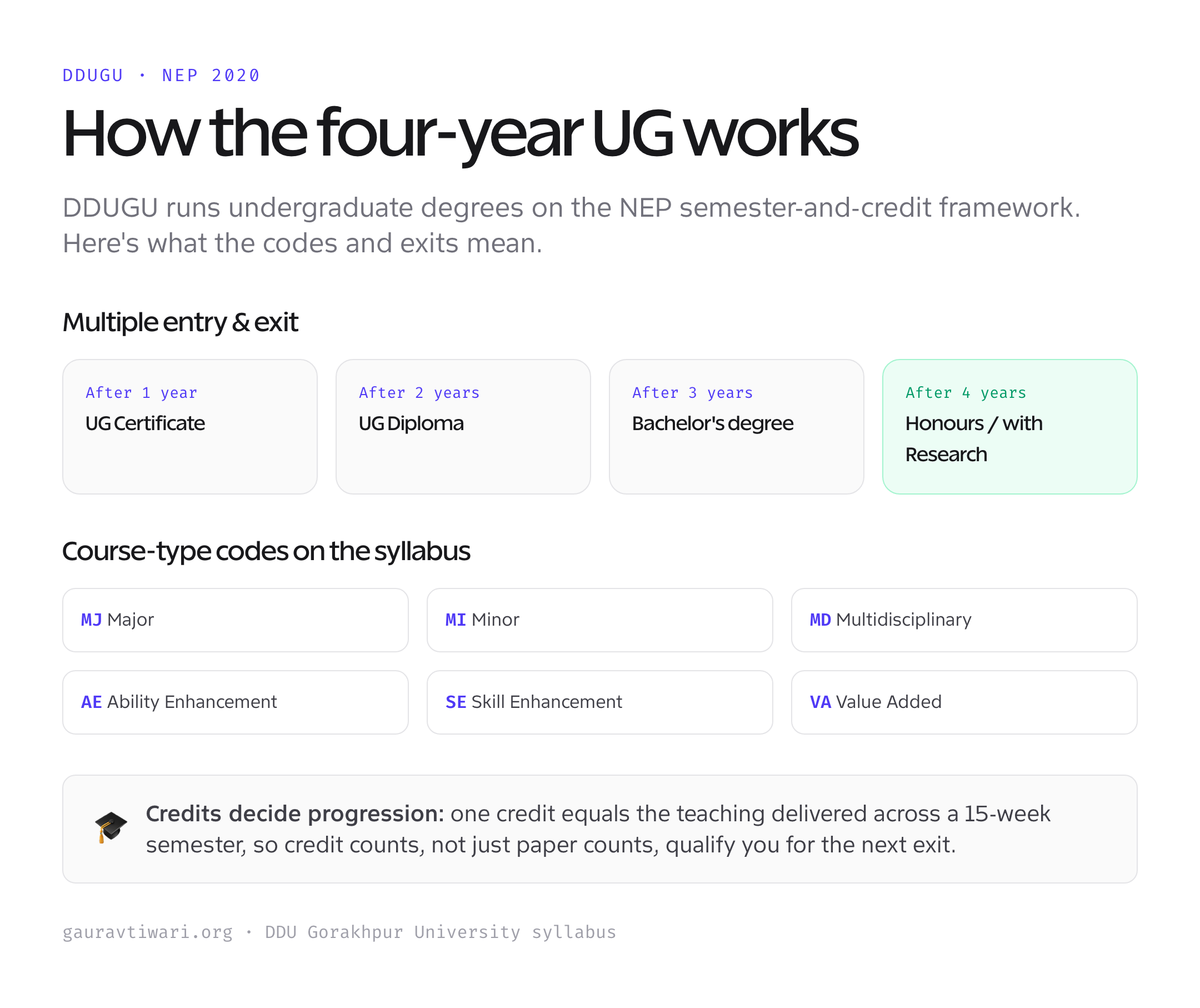 DDUGU NEP four-year UG structure: entry-exit ladder and course-type codes