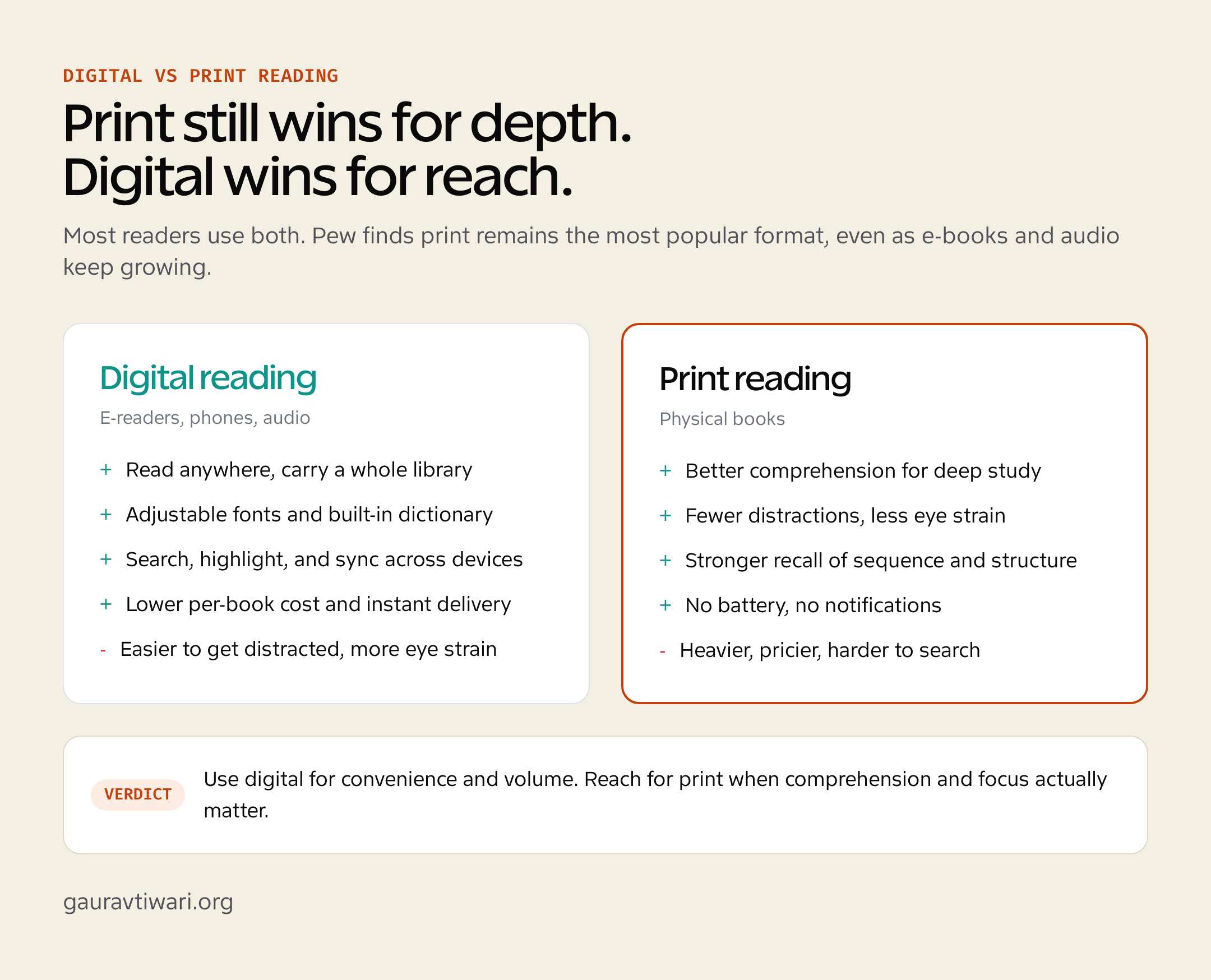 Digital vs print reading statistics showing the strengths of e-readers and audio versus physical books