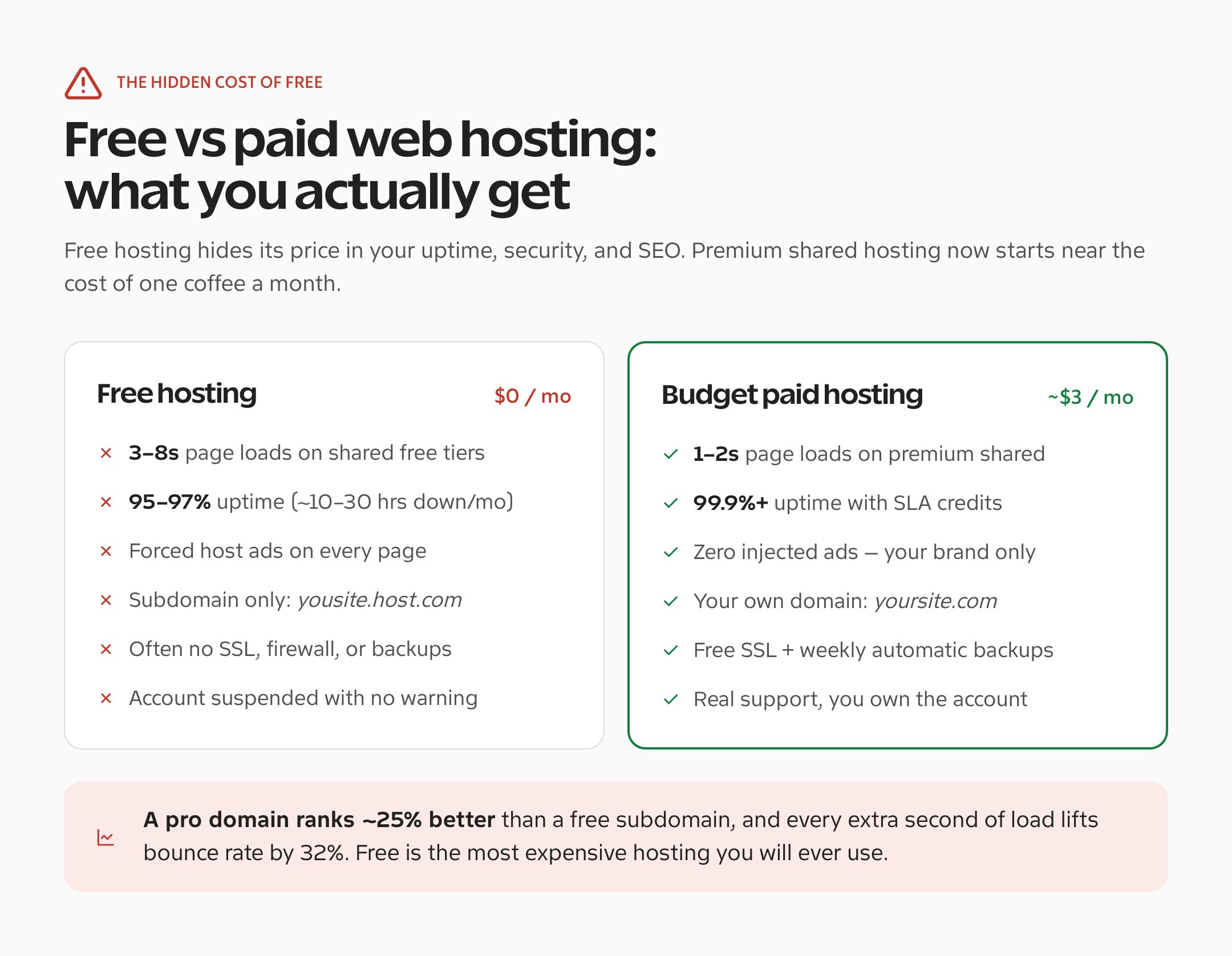 Disadvantages of free web hosting versus budget paid hosting comparison: speed, uptime, ads, SSL, and SEO