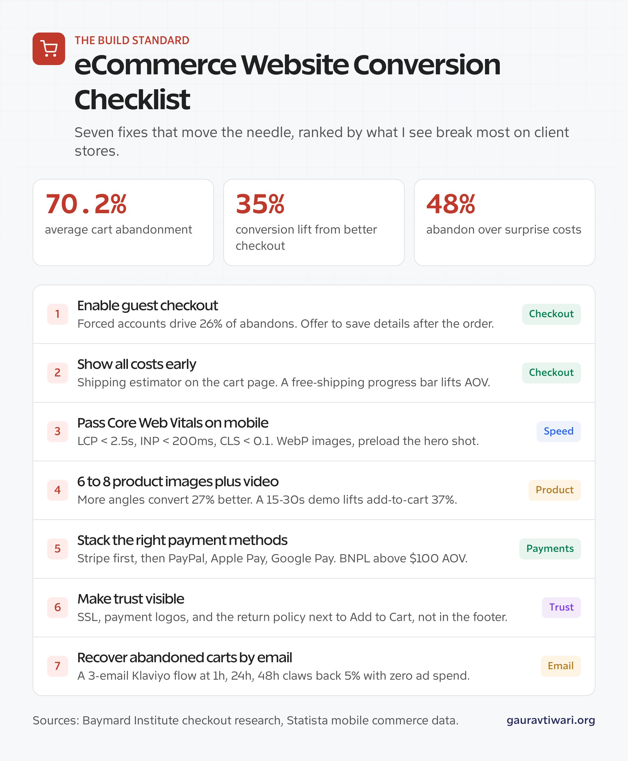 eCommerce website conversion checklist showing seven fixes across checkout, speed, product pages, payments, and trust