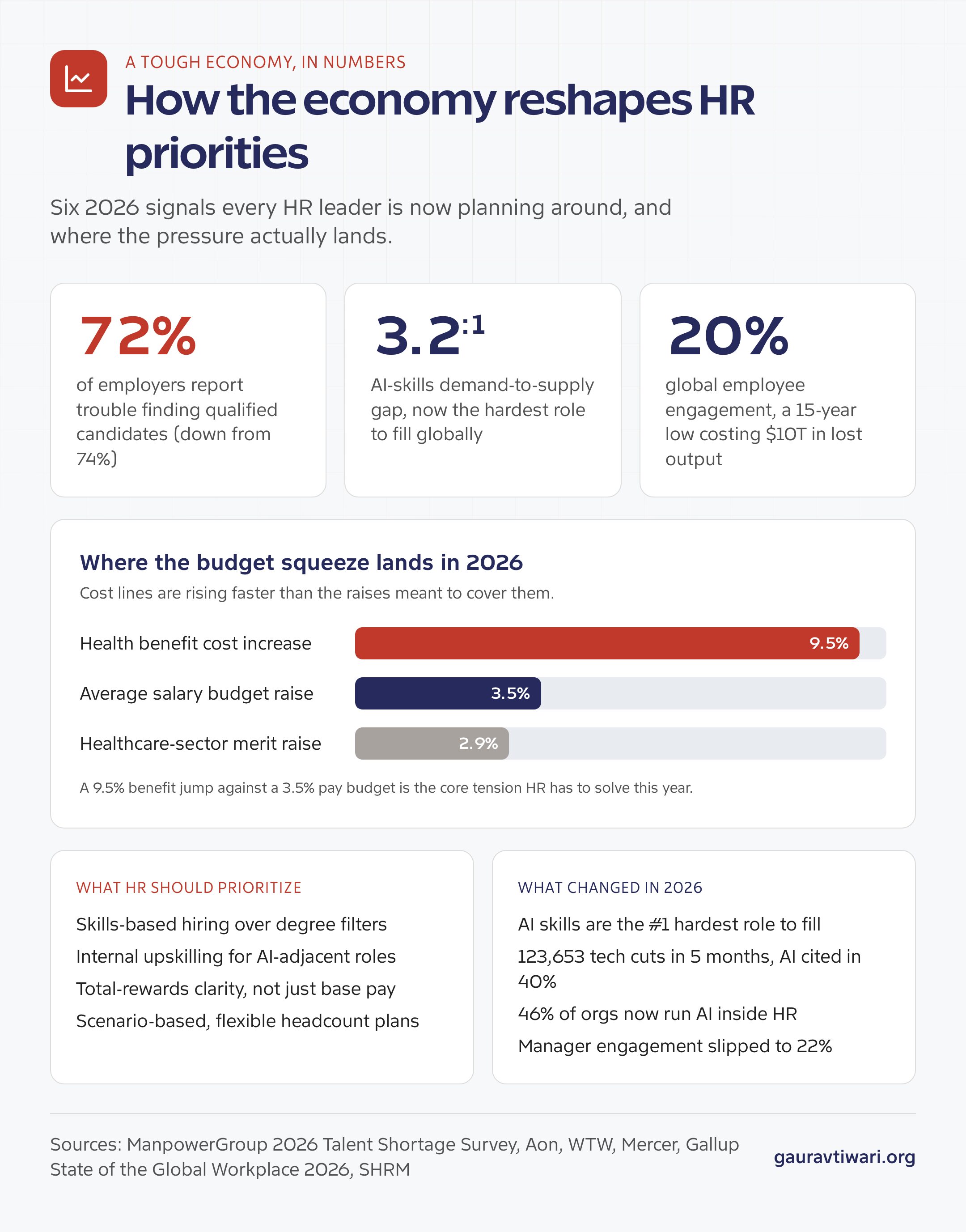 How the economy's impact on HR reshapes 2026 priorities: 72% hiring difficulty, 9.5% benefit cost rise versus 3.5% pay budget, and the AI skills shortage