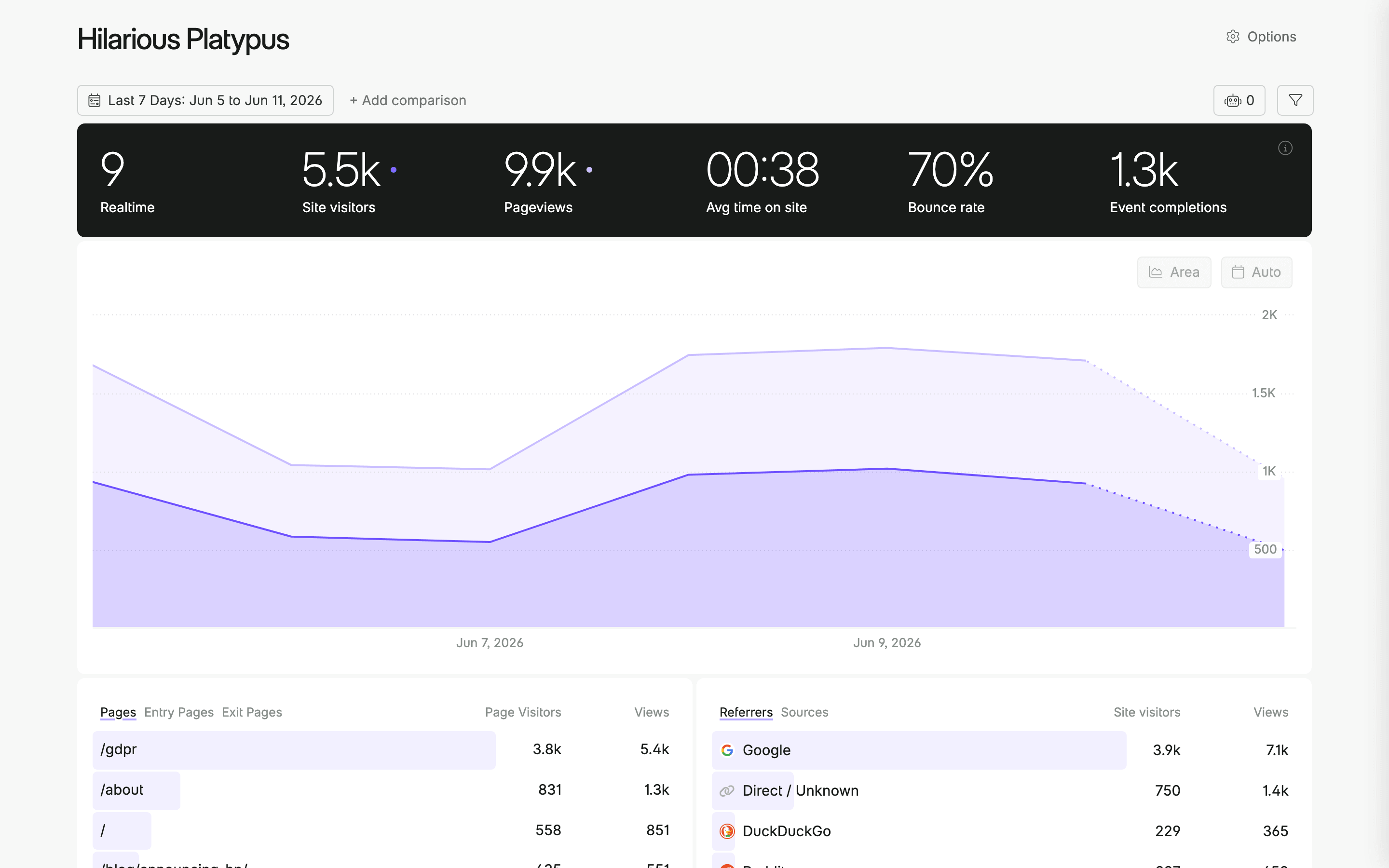 Fathom Analytics demo dashboard with real-time visitors, pageviews, and referrers