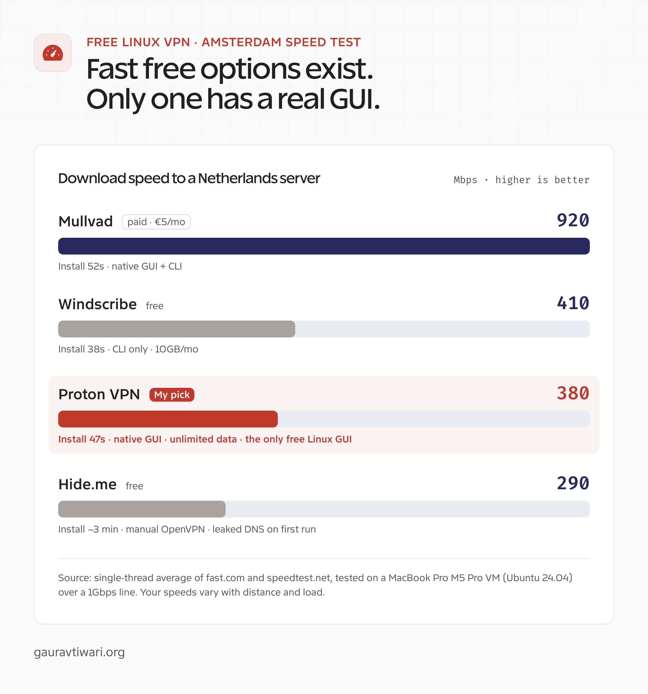 Bar chart comparing the best free VPNs for Linux by Amsterdam download speed: Mullvad 920 Mbps paid, Windscribe 410 Mbps, Proton VPN 380 Mbps, Hide.me 290 Mbps