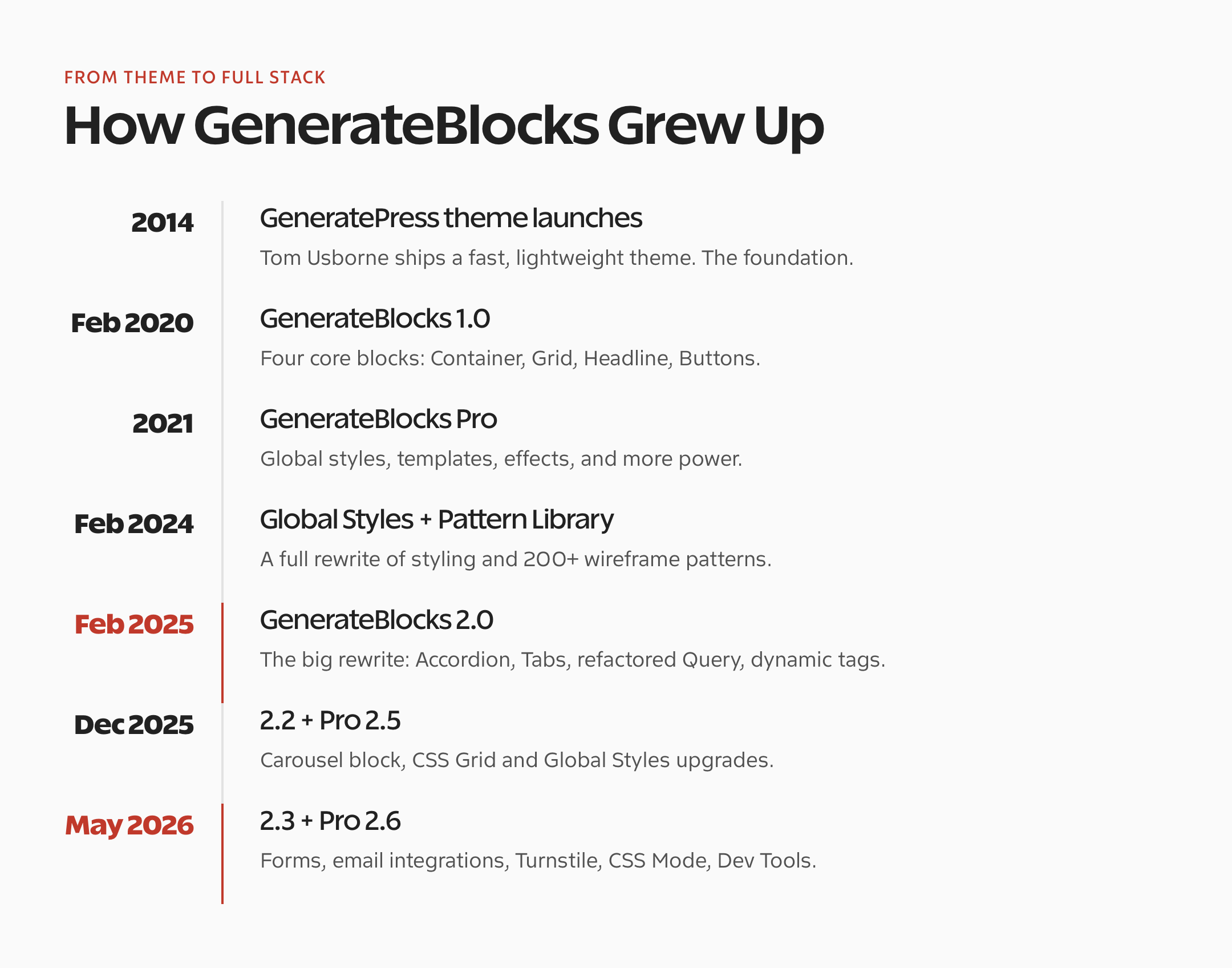 GenerateBlocks and GeneratePress evolution from 2014 to 2026