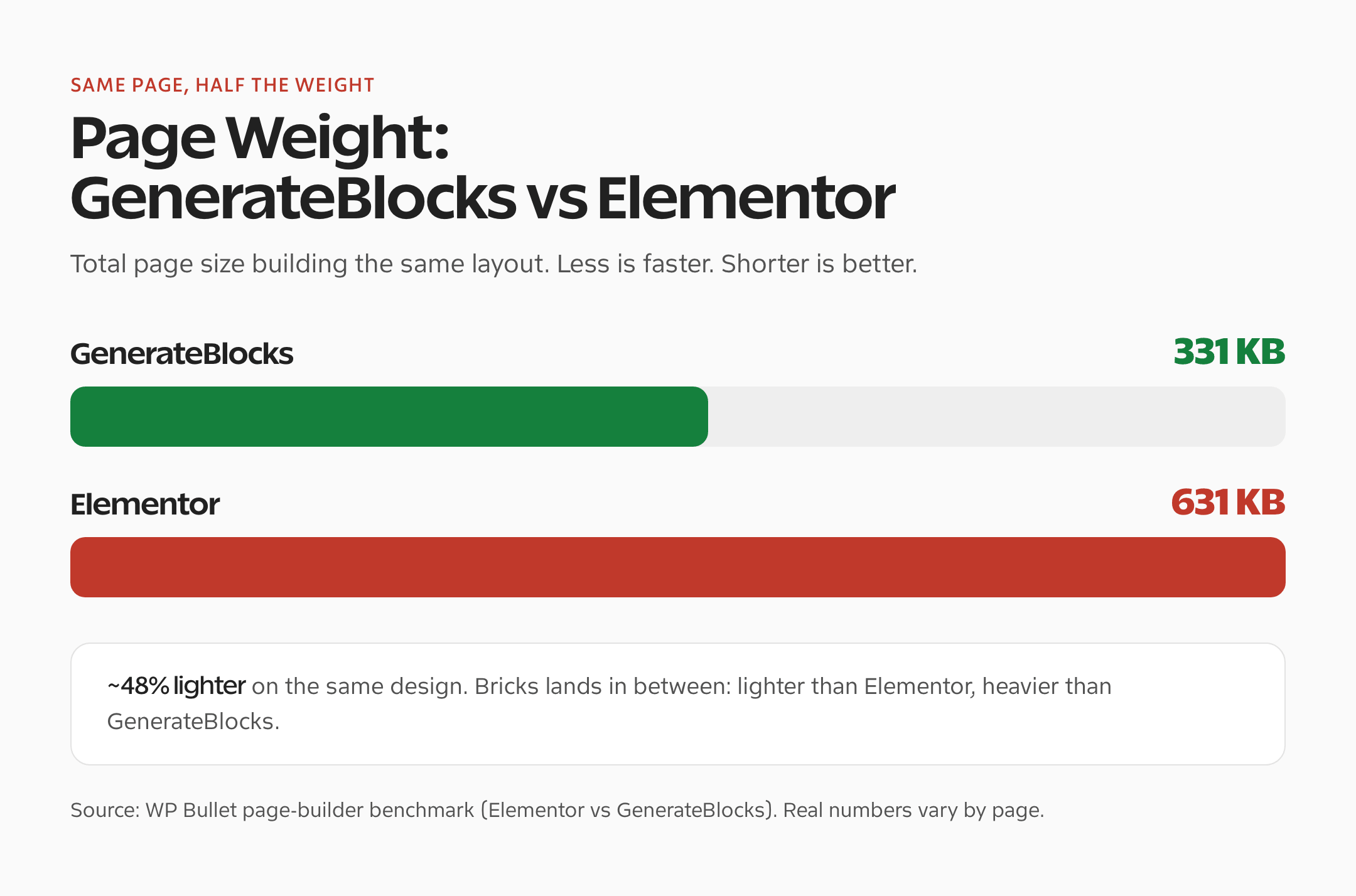 GenerateBlocks vs Elementor page weight comparison chart
