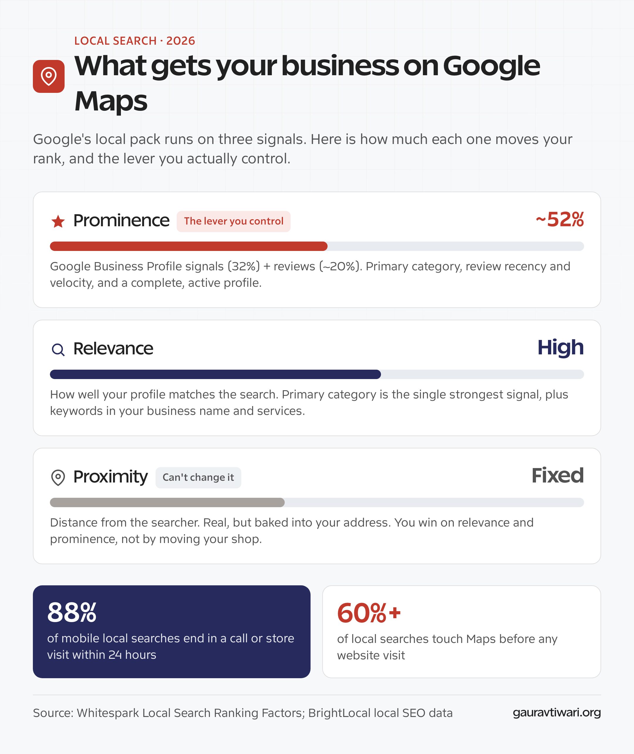 How to get your business on Google Maps: the three local pack ranking factors and their 2026 weights