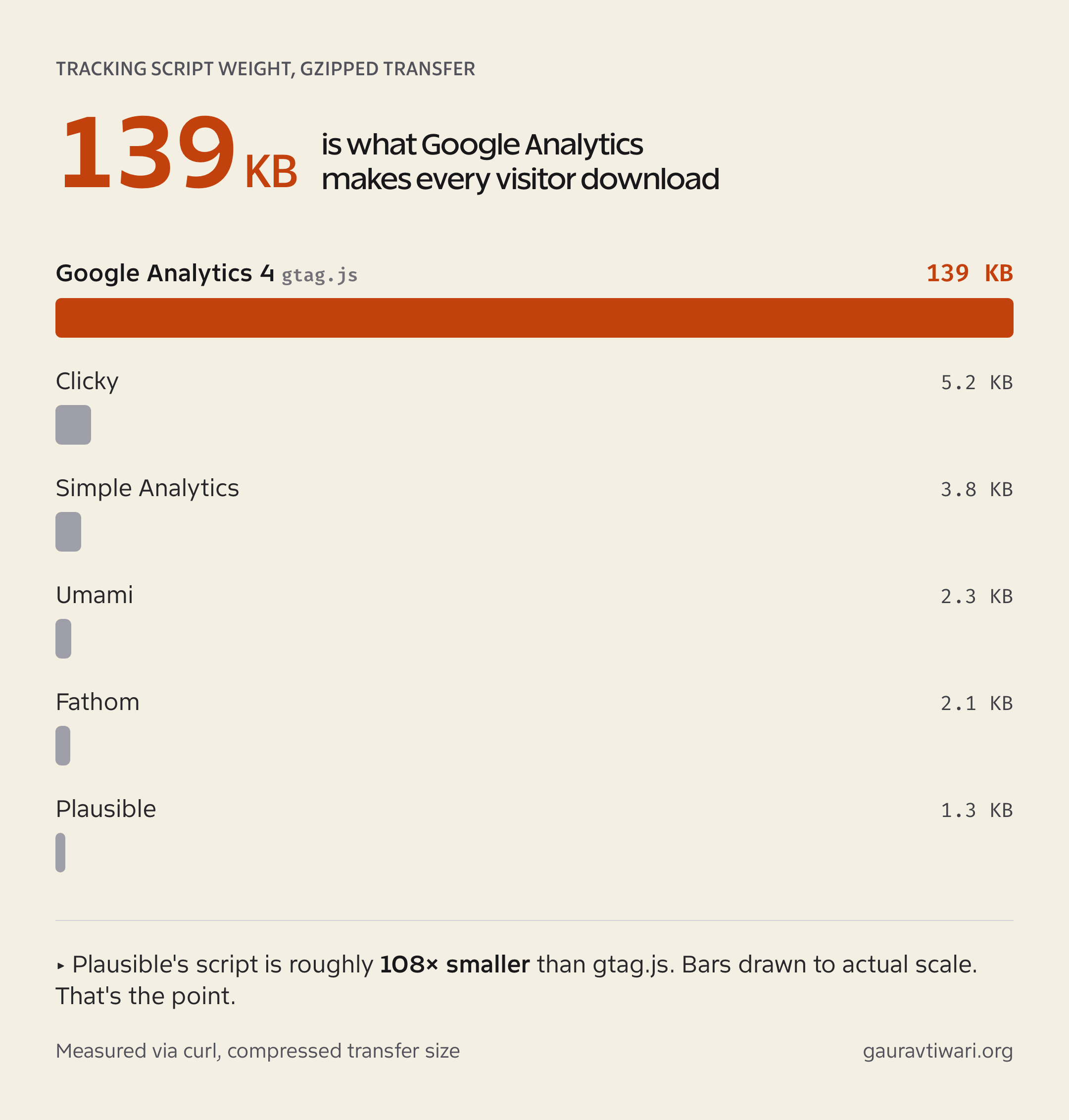 Google Analytics alternatives script weight comparison: gtag.js transfers 139 KB while Plausible, Fathom, Umami, Simple Analytics, and Clicky stay under 6 KB