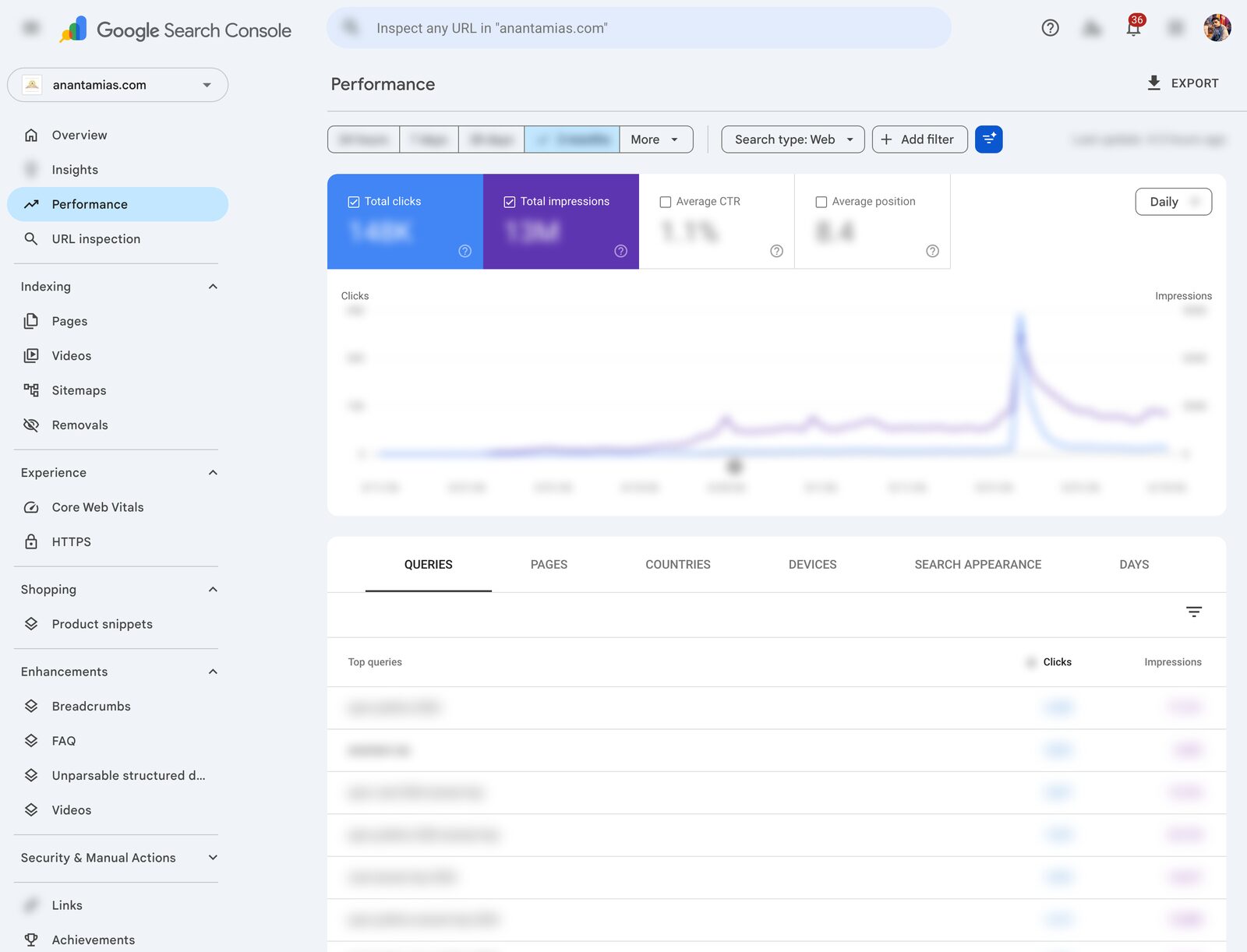 Google Search Console Performance report showing clicks, impressions, CTR and average position with the queries table