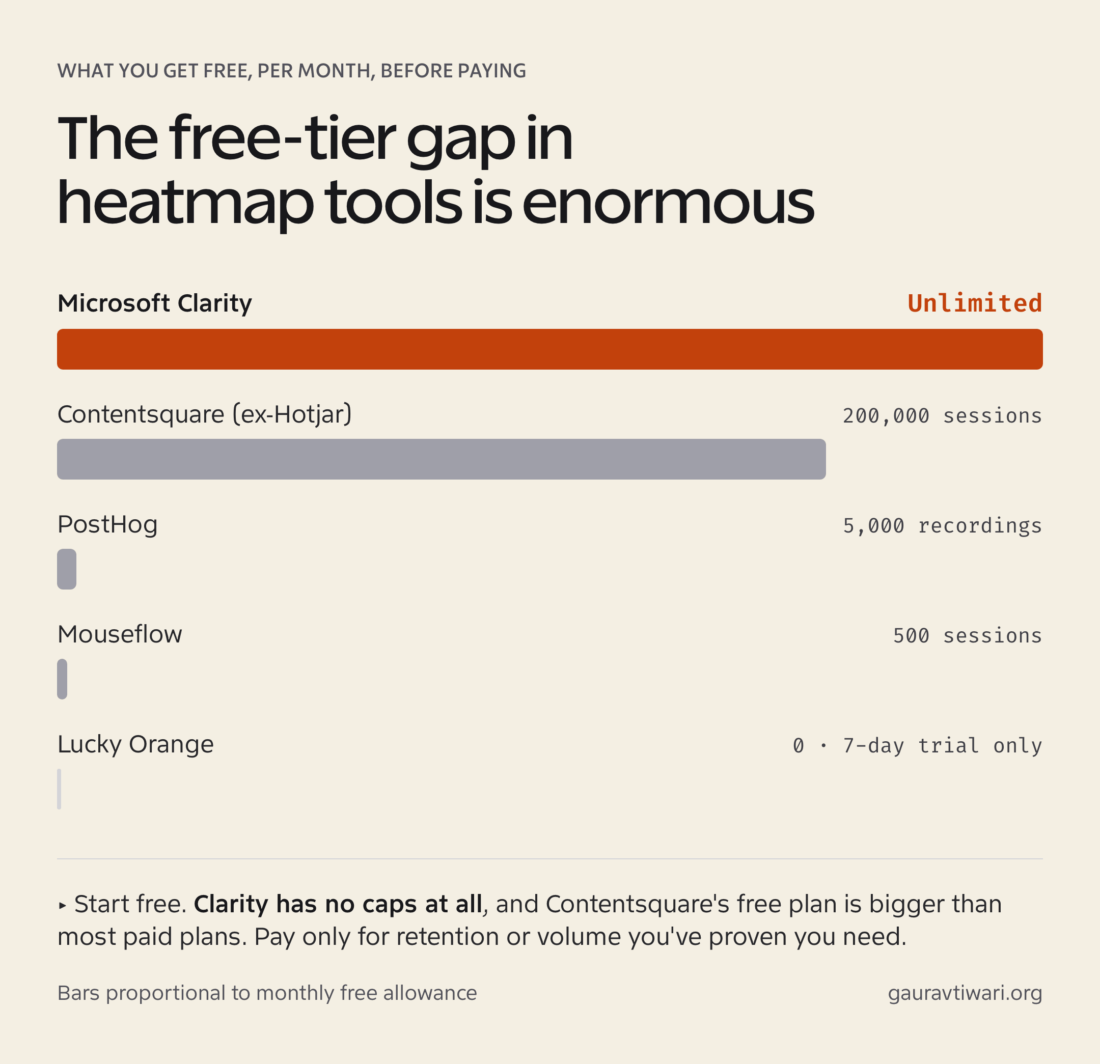Free tier comparison of Hotjar alternatives: Microsoft Clarity unlimited, Contentsquare 200,000 sessions, PostHog 5,000 recordings, Mouseflow 500 sessions, Lucky Orange trial only