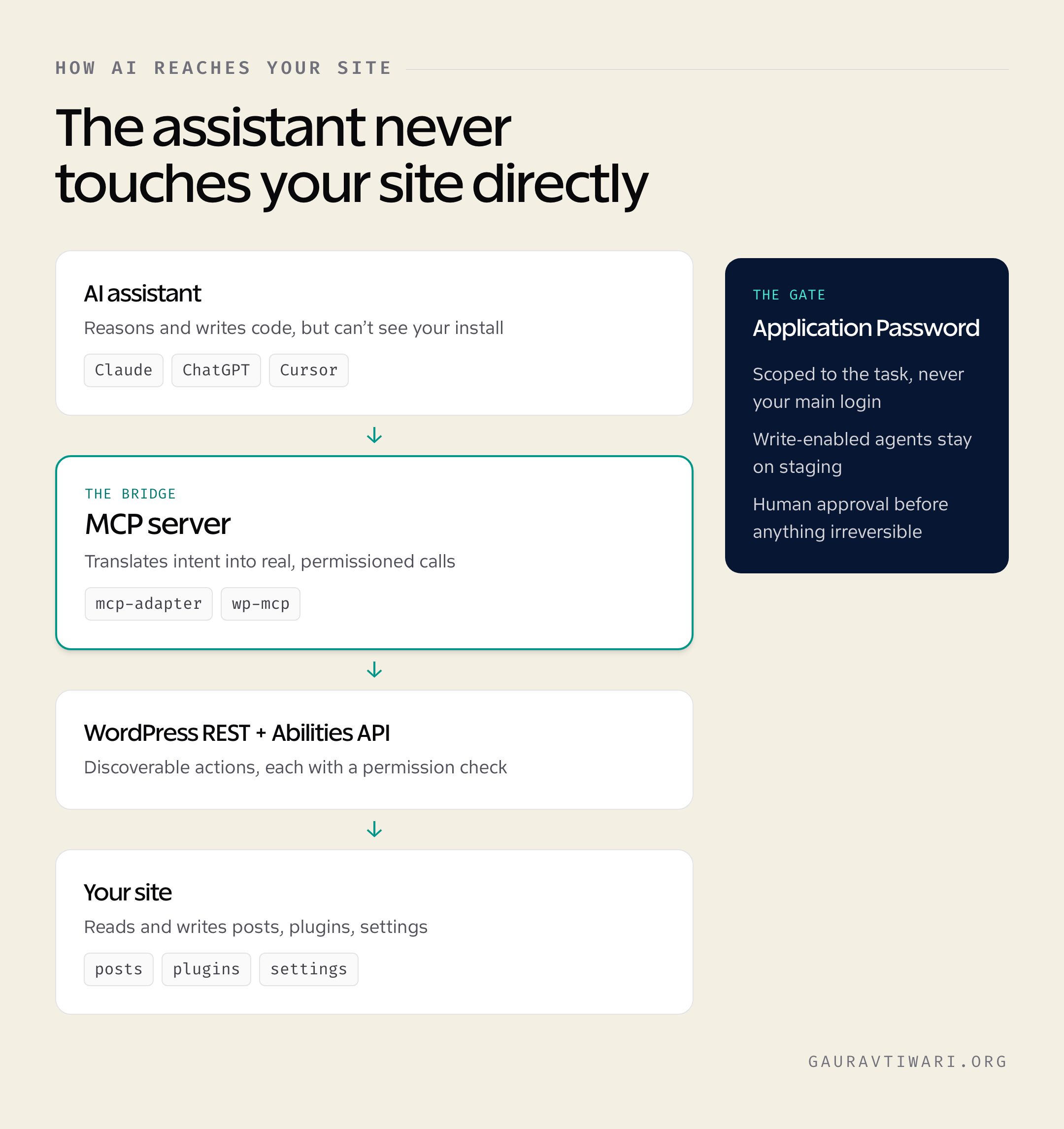 How AI reaches a WordPress site: assistant to MCP server to the REST and Abilities API to your site