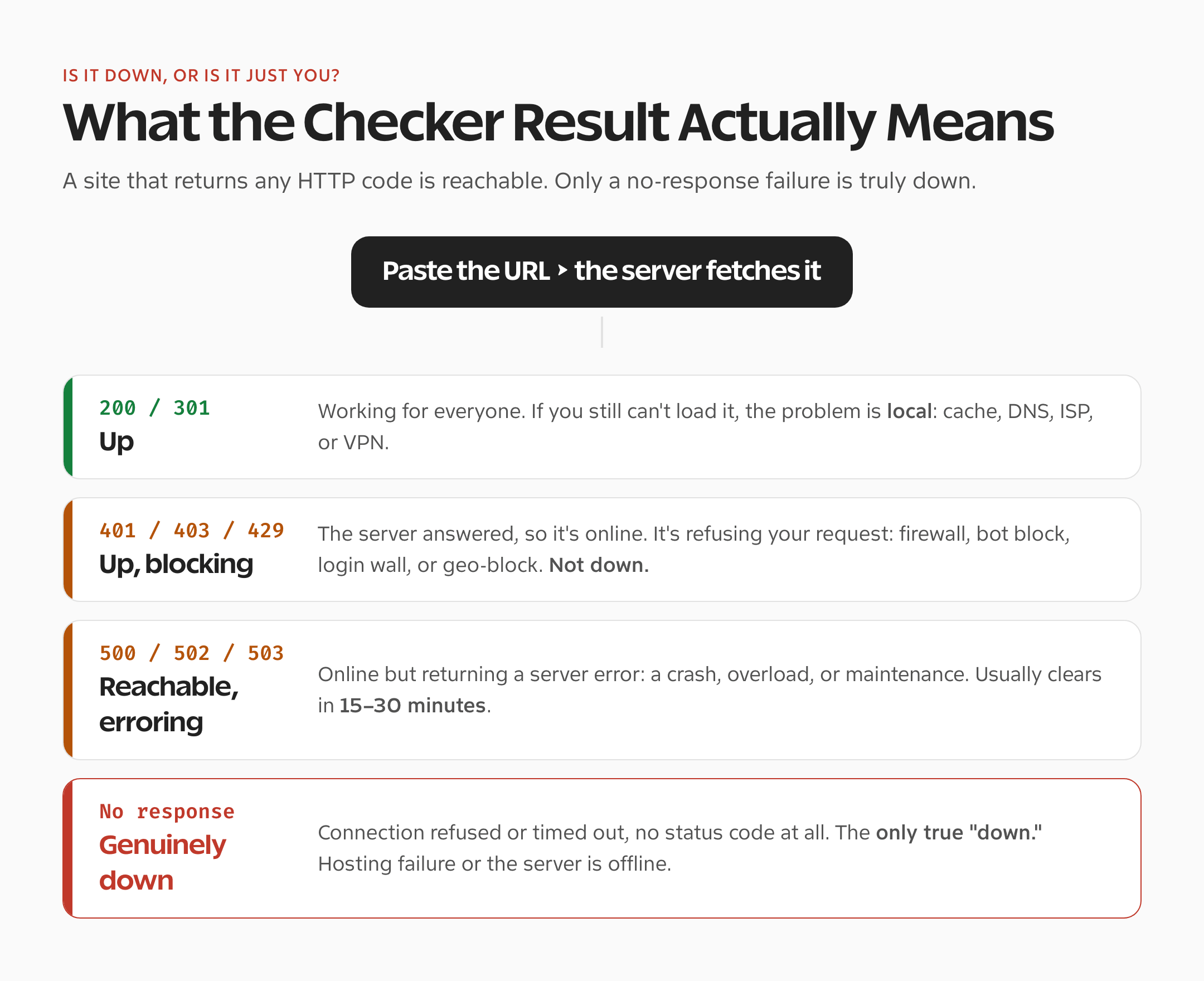 Is it down or just you? What each website down checker result means, from up to genuinely down