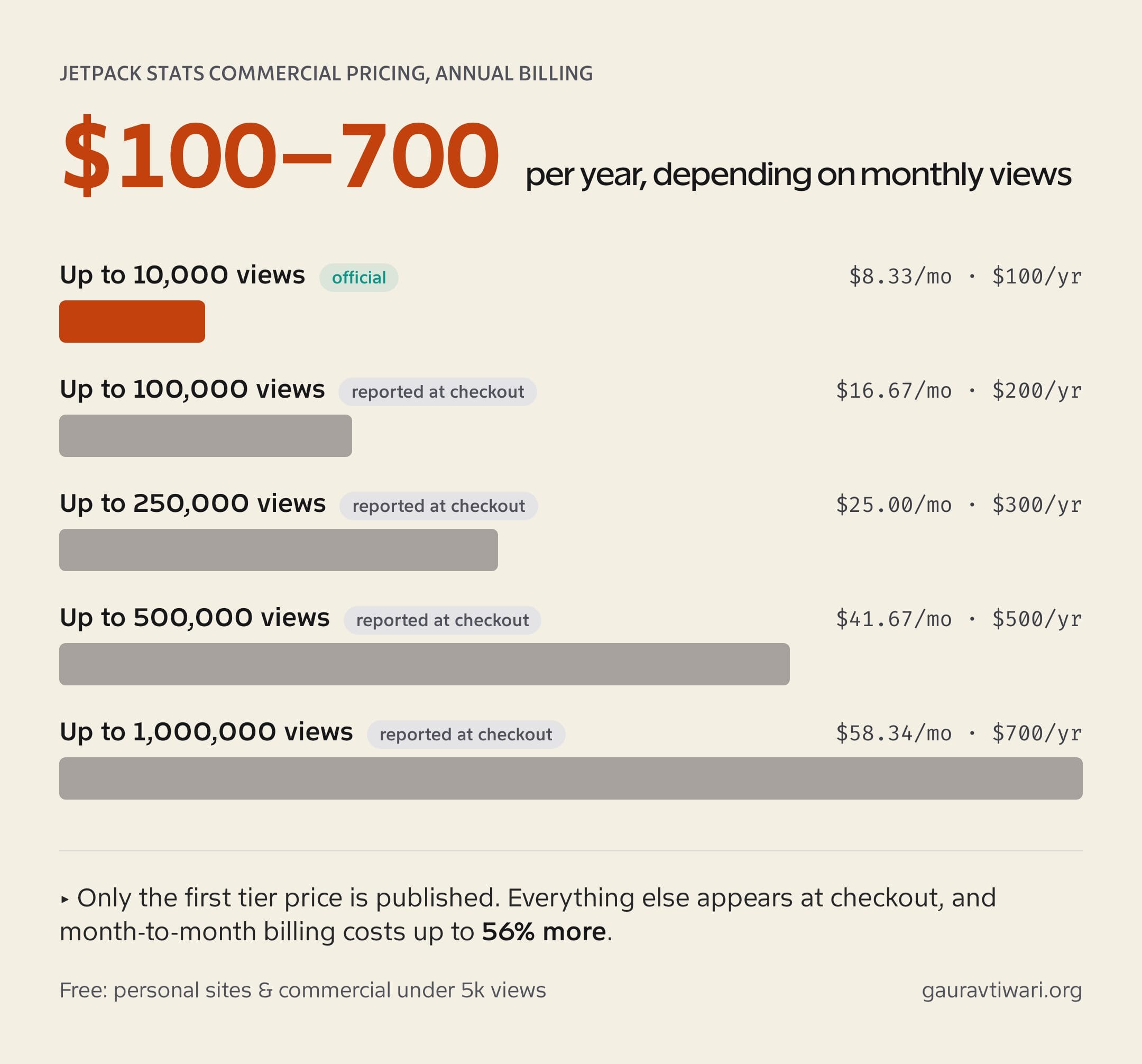 Jetpack Stats pricing tiers chart: $100 to $700 per year from 10,000 to 1 million monthly views, only the first tier officially published