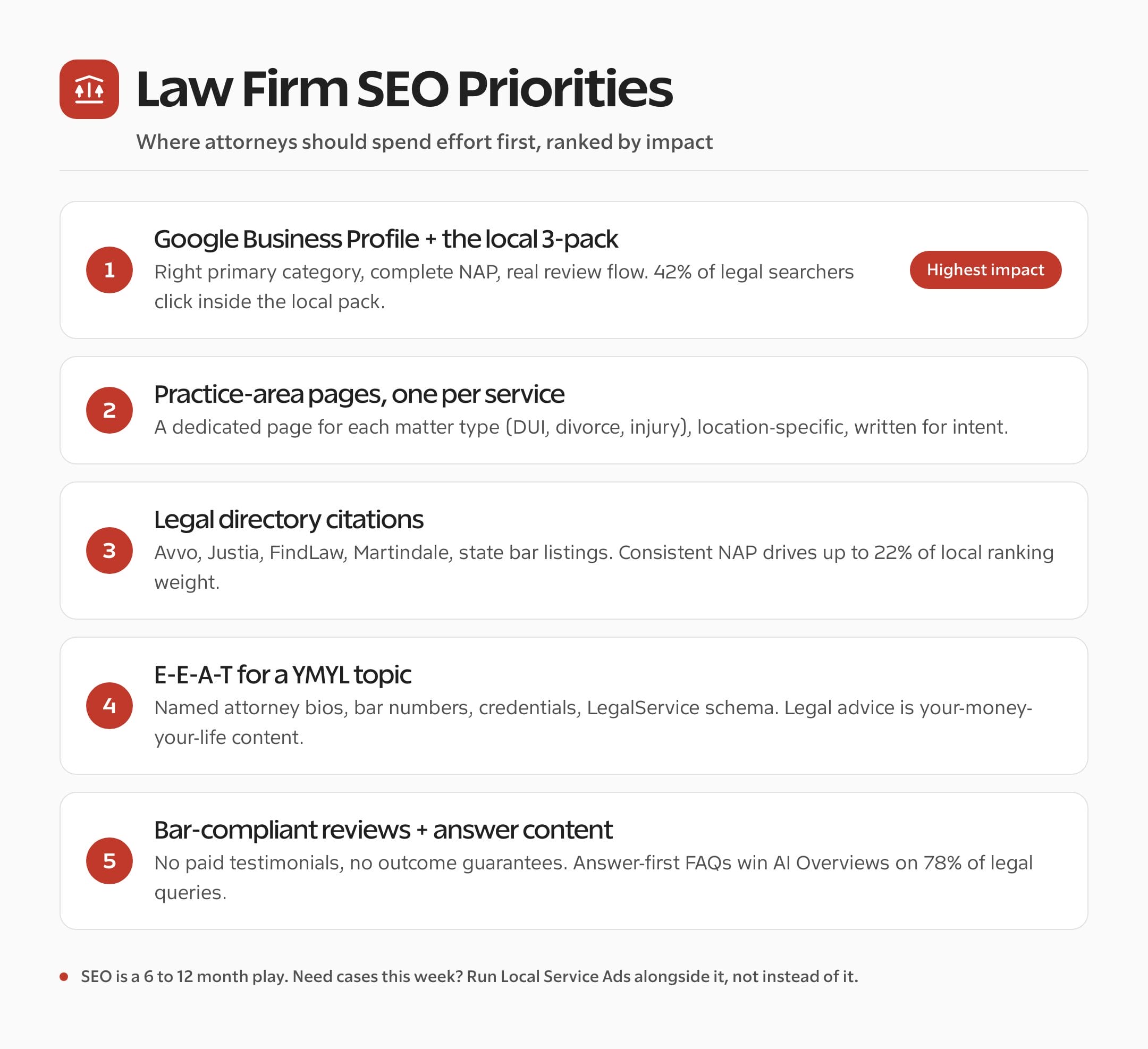 SEO for lawyers priorities checklist: Google Business Profile, practice-area pages, legal directories, E-E-A-T, and bar-compliant reviews
