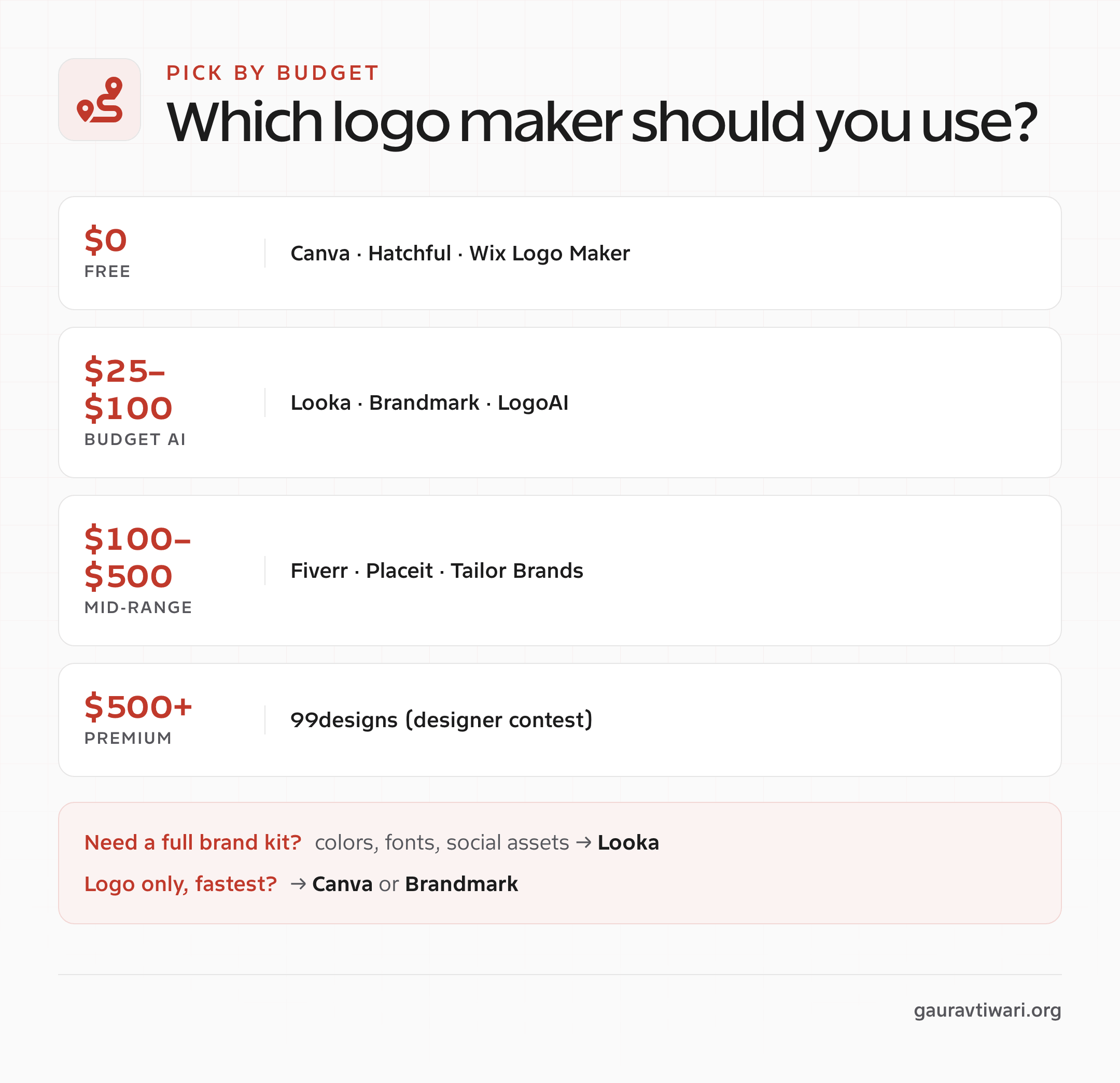 Which logo maker to choose by budget, from free to premium