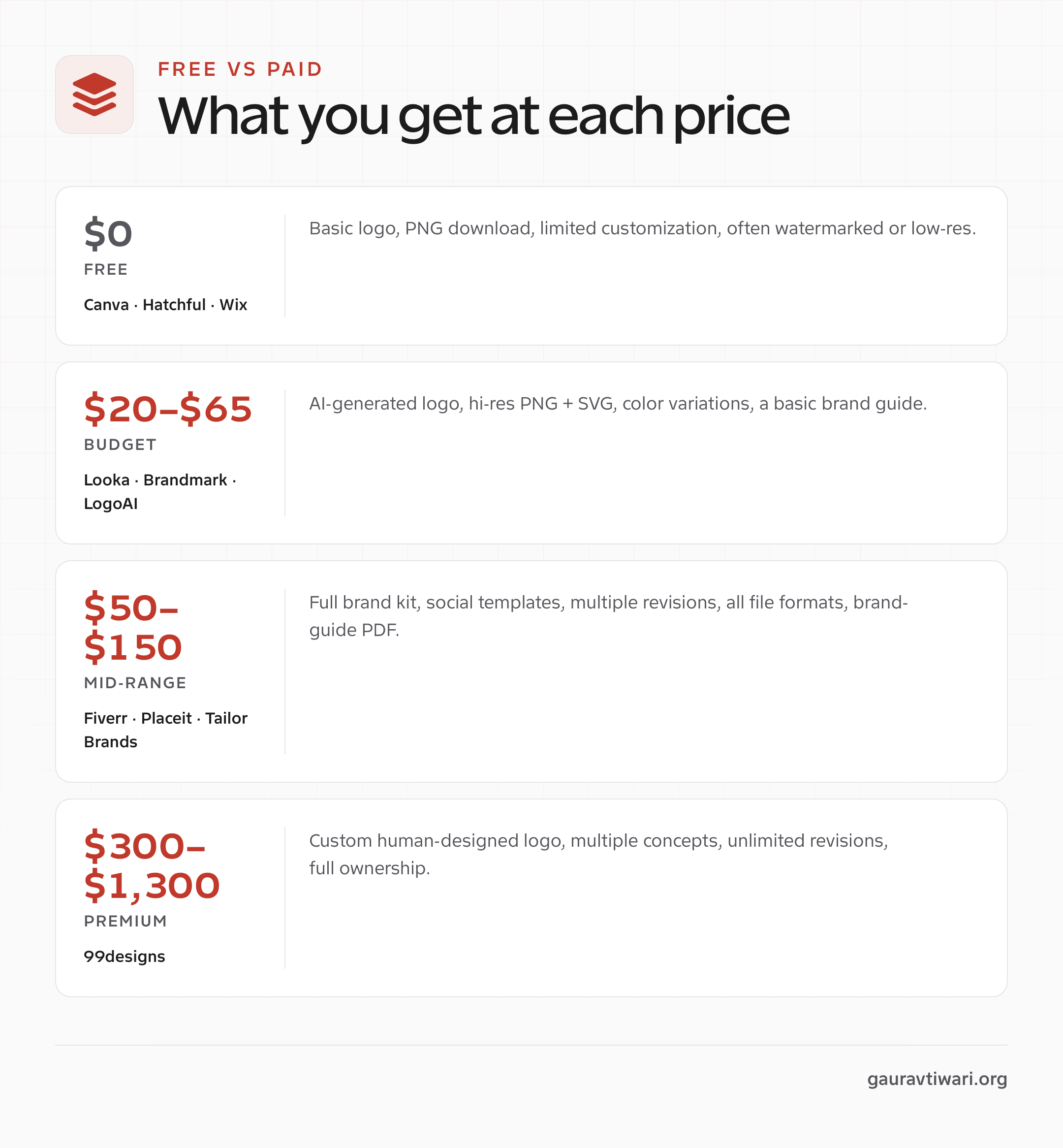 What you get at each logo maker price tier, from free to premium