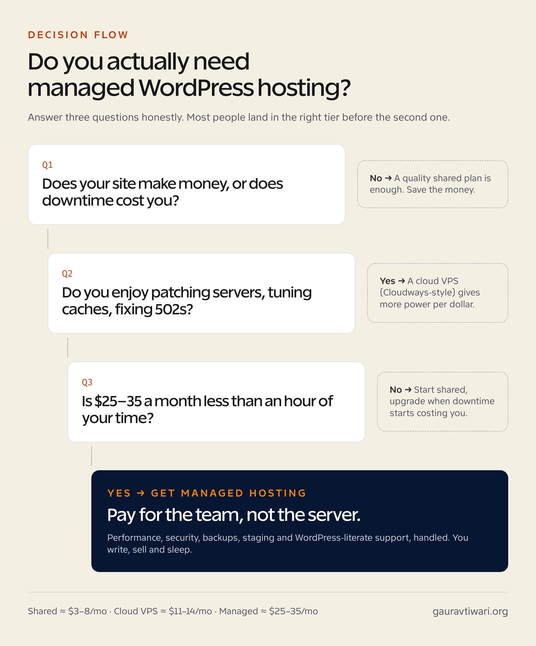 Cheapest website hosting upgrade path from shared hosting to managed WordPress hosting