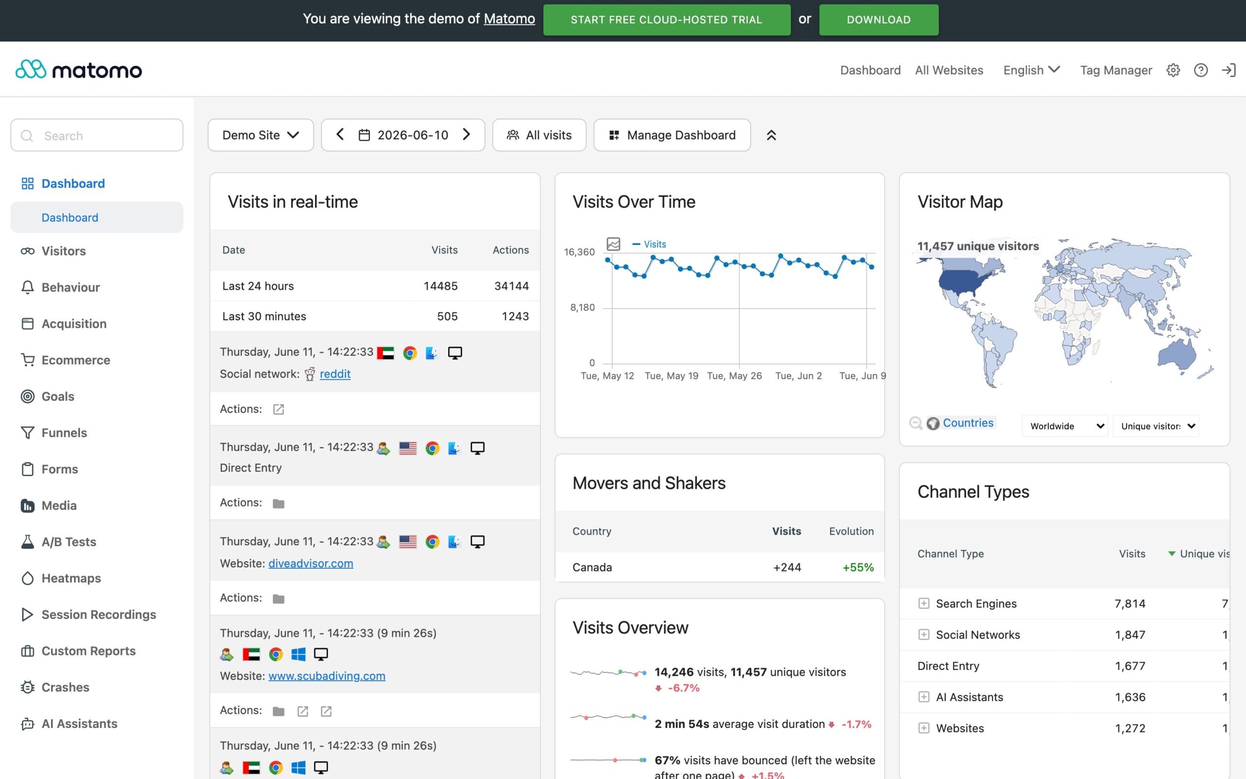 Matomo Cloud demo dashboard with real-time visits, visitor map, and channel reports