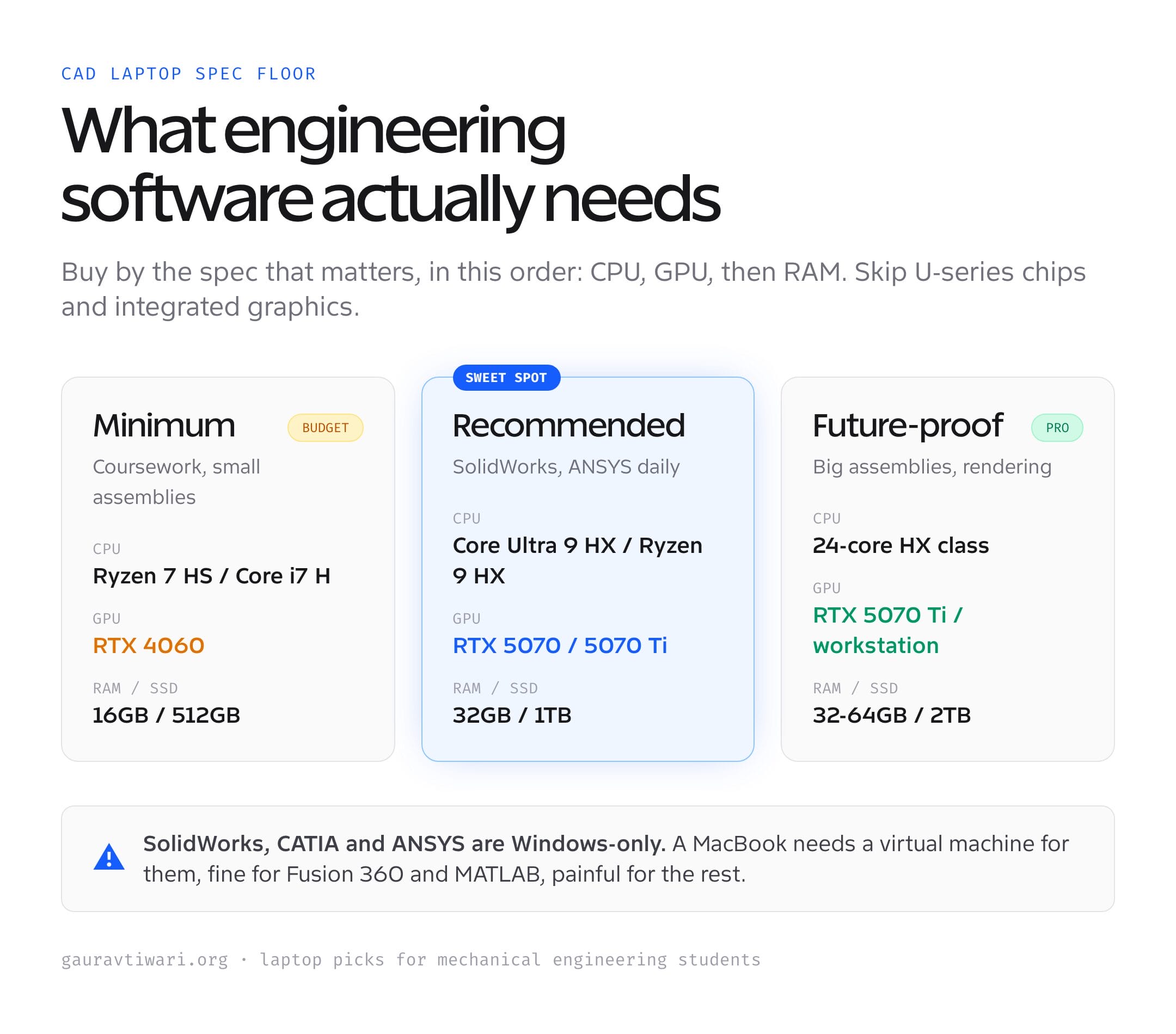 Laptop spec tiers for mechanical engineering: RTX 4060 minimum, RTX 5070 recommended, 16-32GB RAM