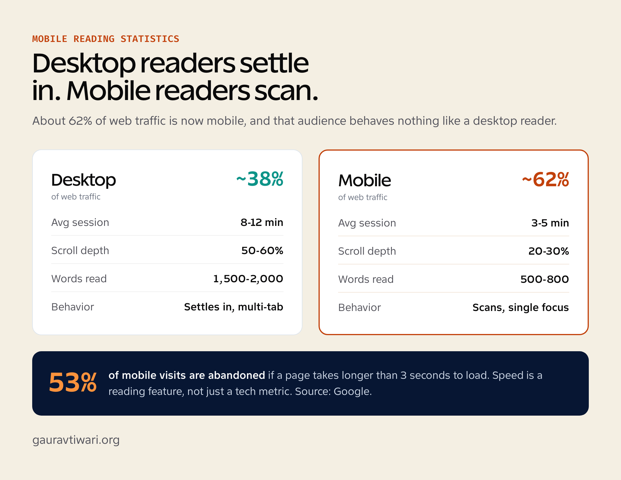 Mobile reading statistics comparing desktop and mobile session length, scroll depth, and reading behavior