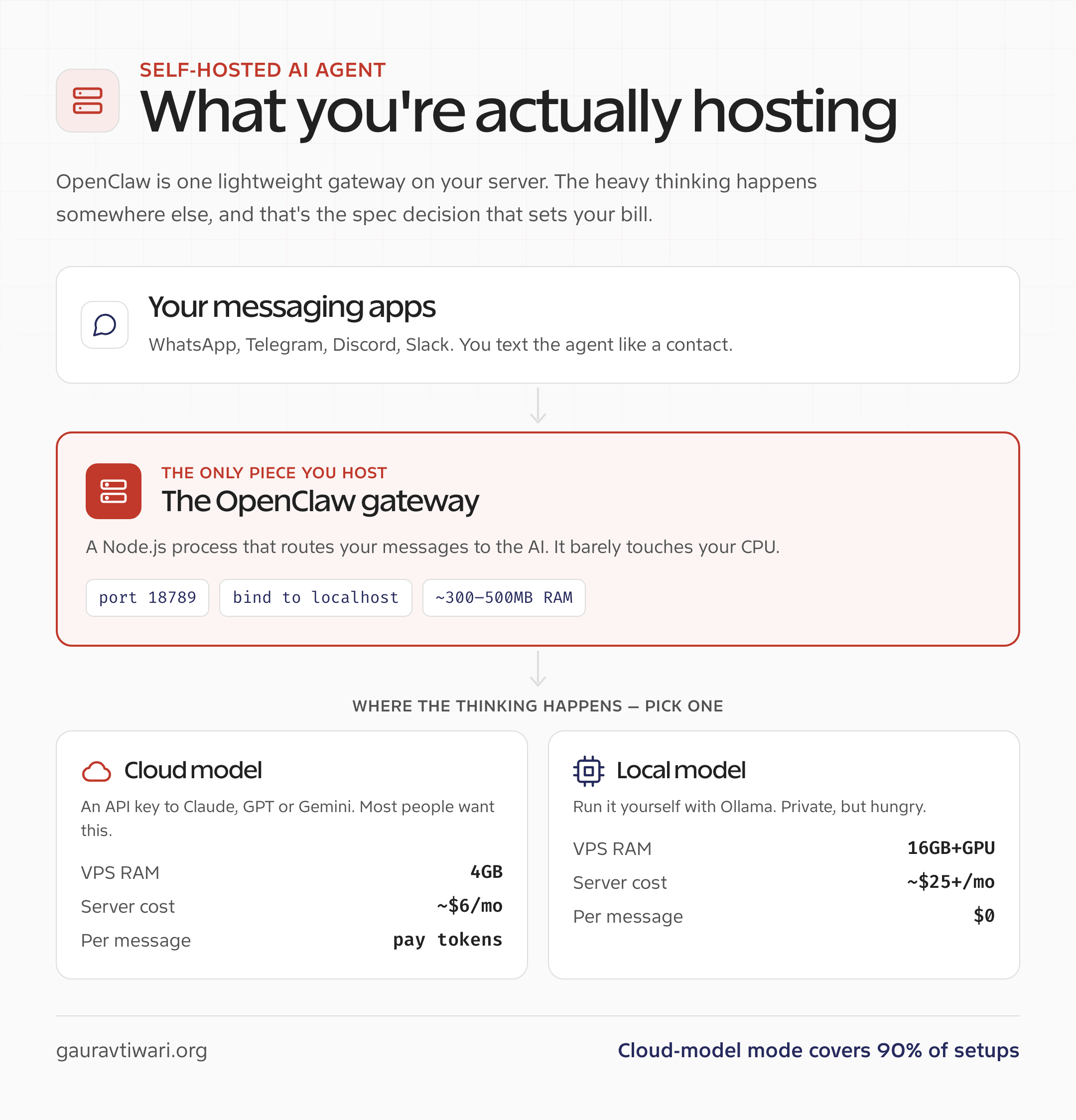 Diagram of OpenClaw architecture: messaging apps to the gateway on your VPS to a cloud or local AI model, with RAM and cost for each