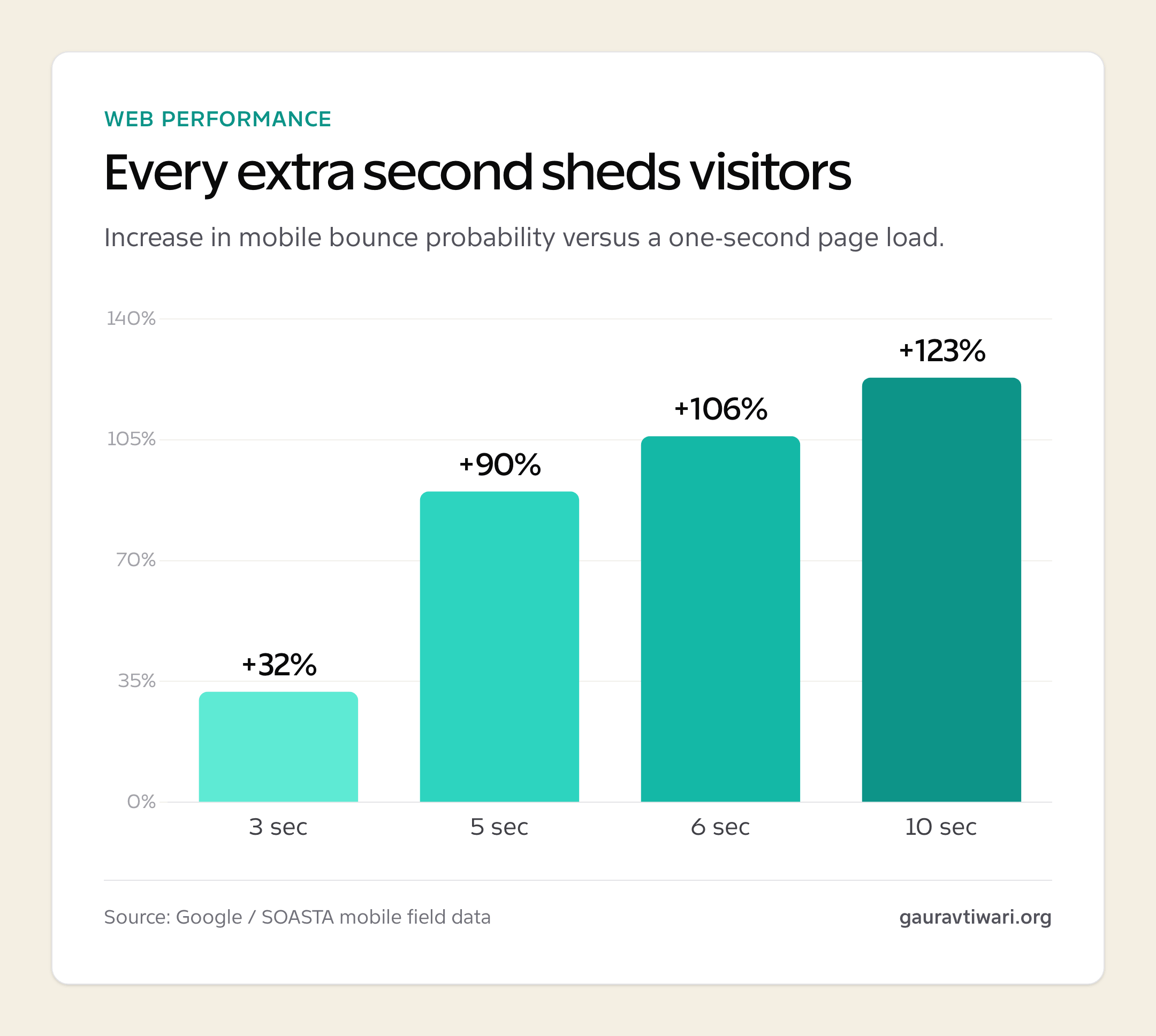Bar chart showing mobile bounce probability rising up to 123% as page load time increases