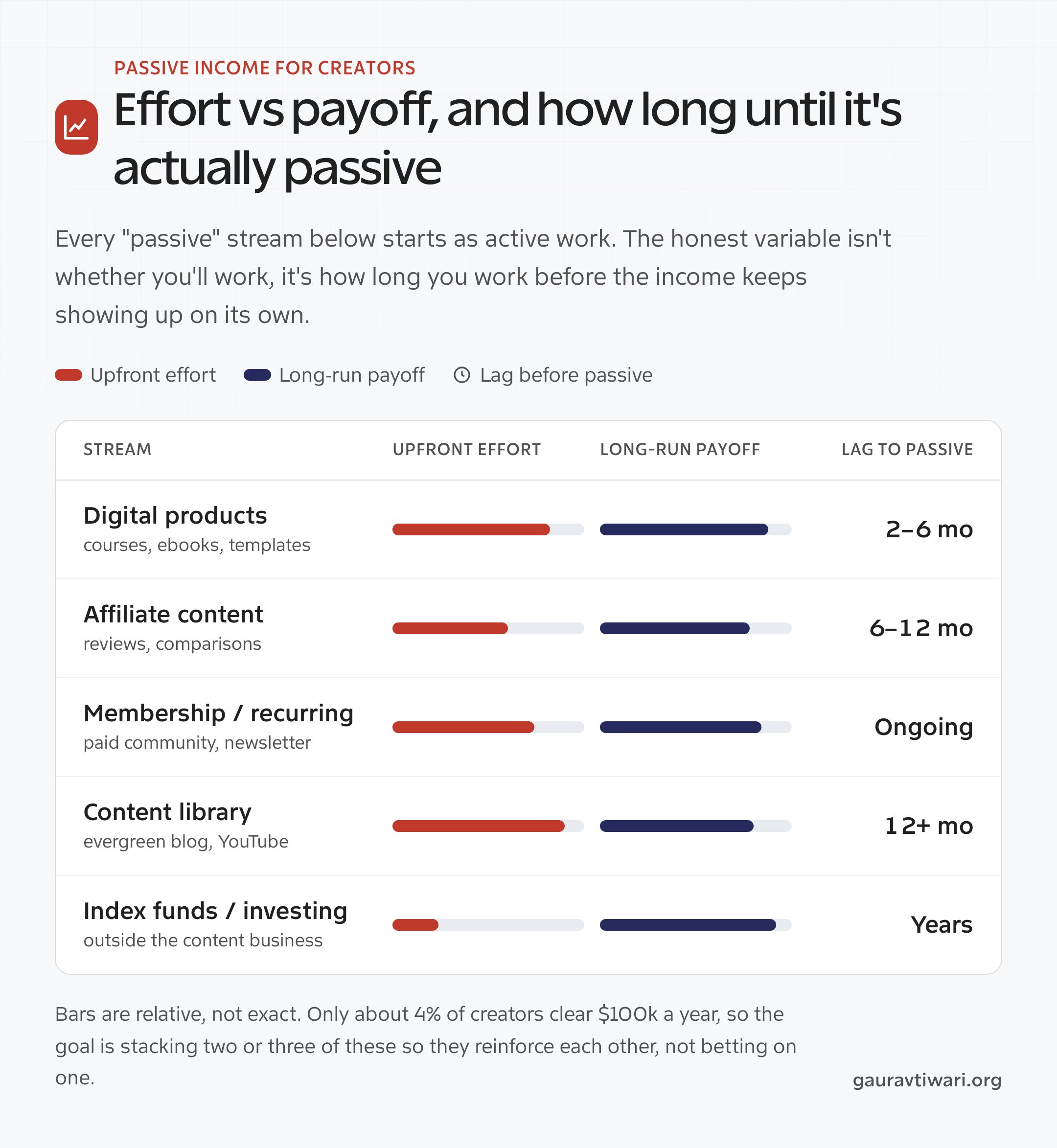Passive income for creators chart comparing upfront effort, long-run payoff, and lag to passive for digital products, affiliate content, memberships, content libraries, and index funds